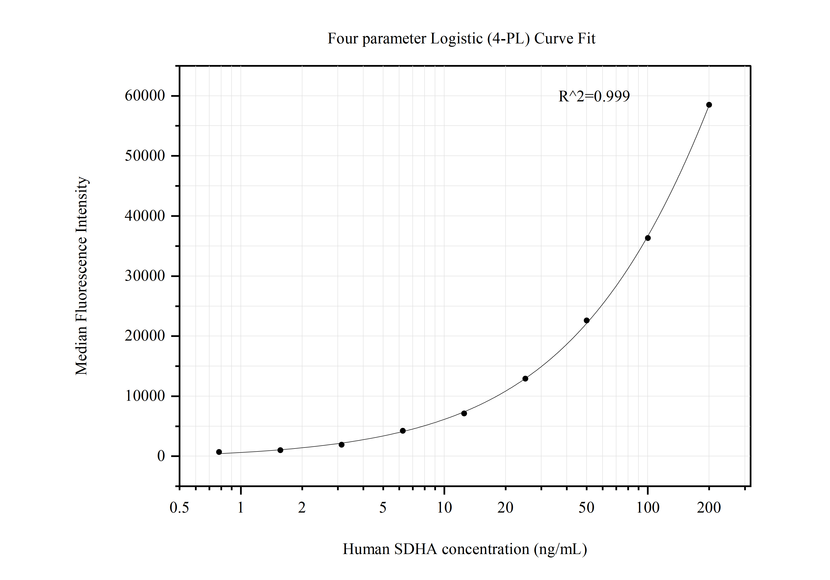 Cytometric bead array standard curve of MP50790-1