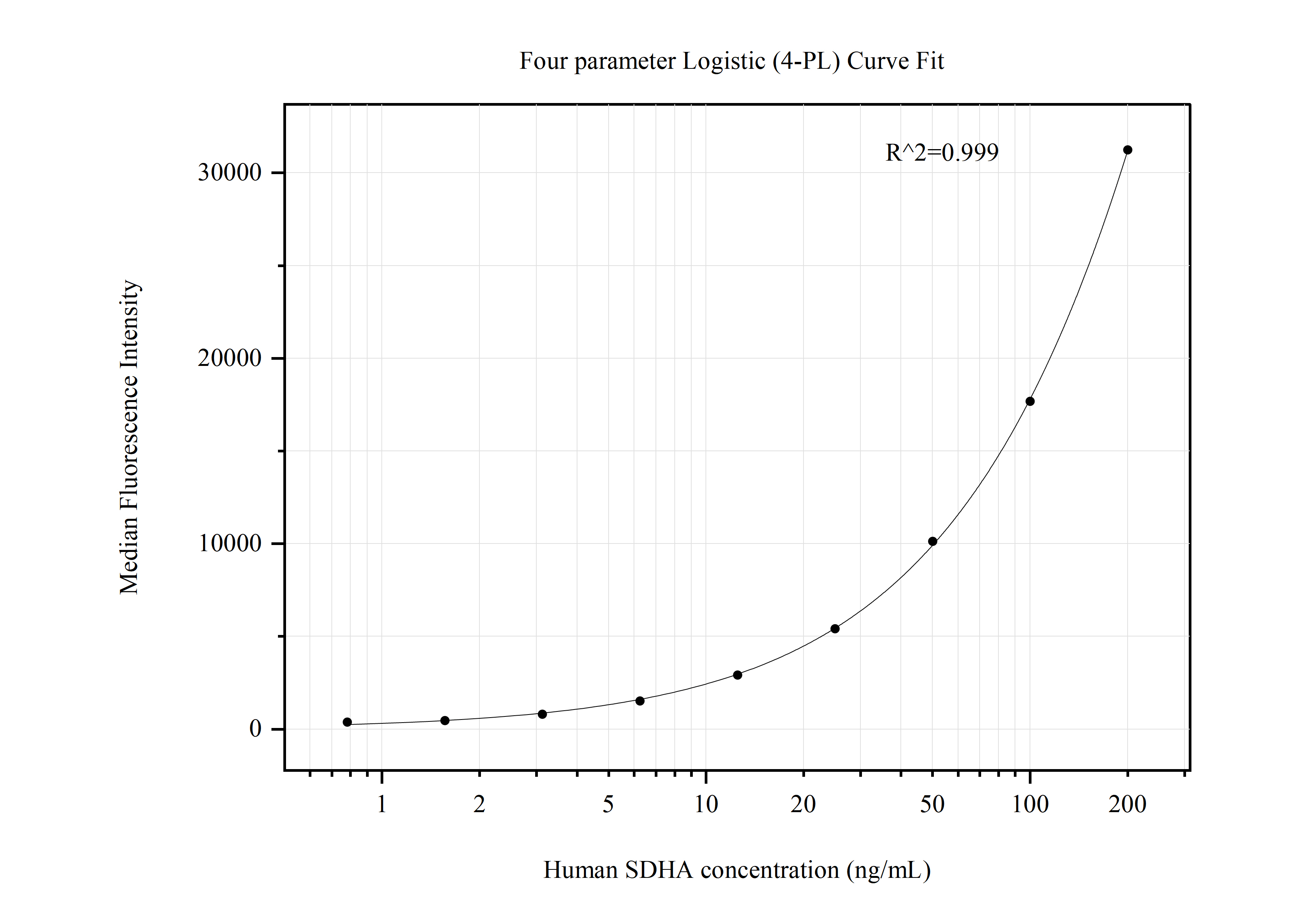 Cytometric bead array standard curve of MP50790-3