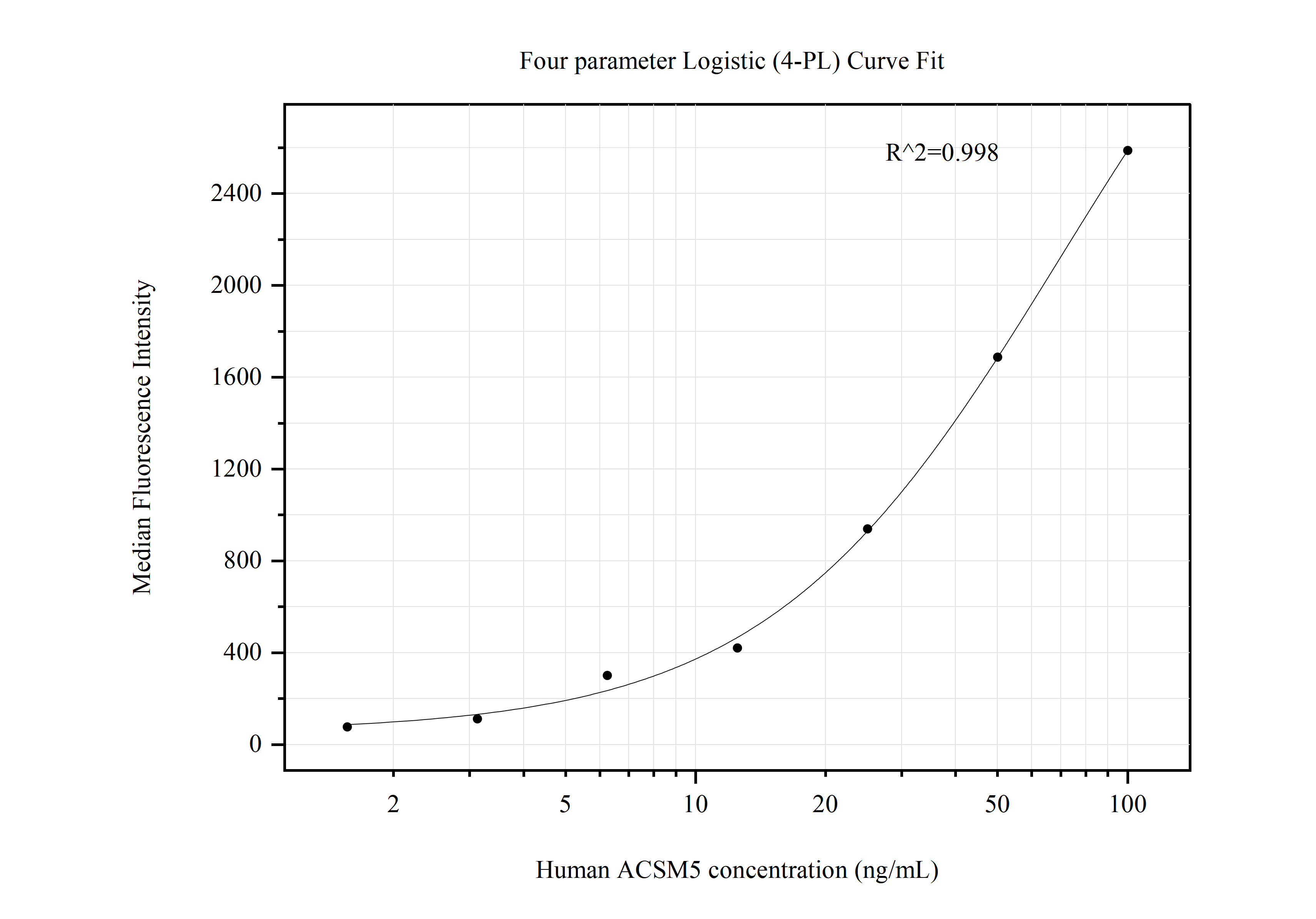 Cytometric bead array standard curve of MP50791-1