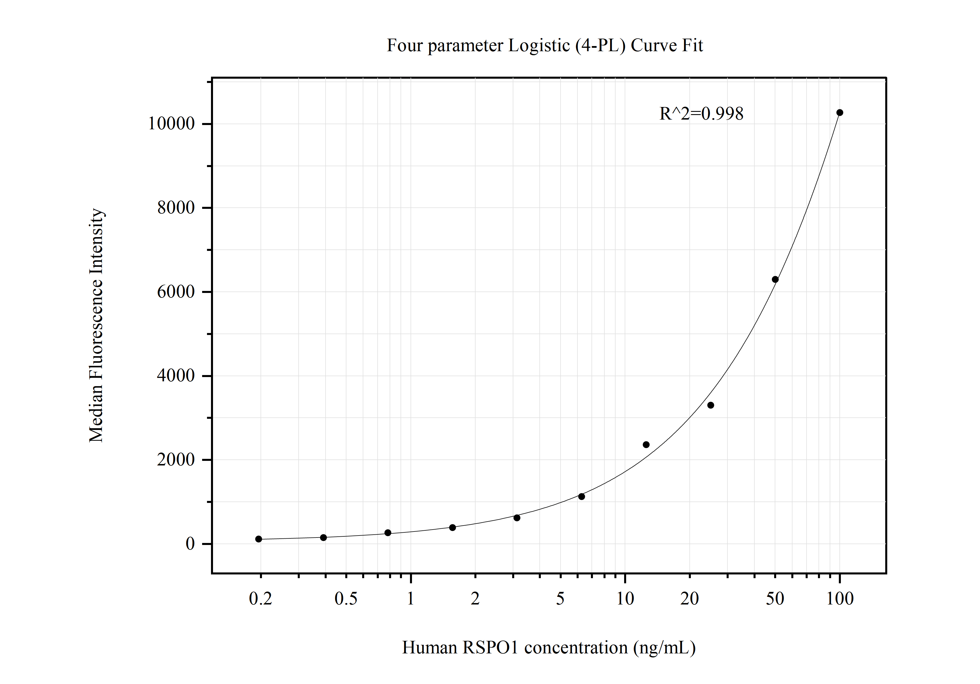 Cytometric bead array standard curve of MP50792-1