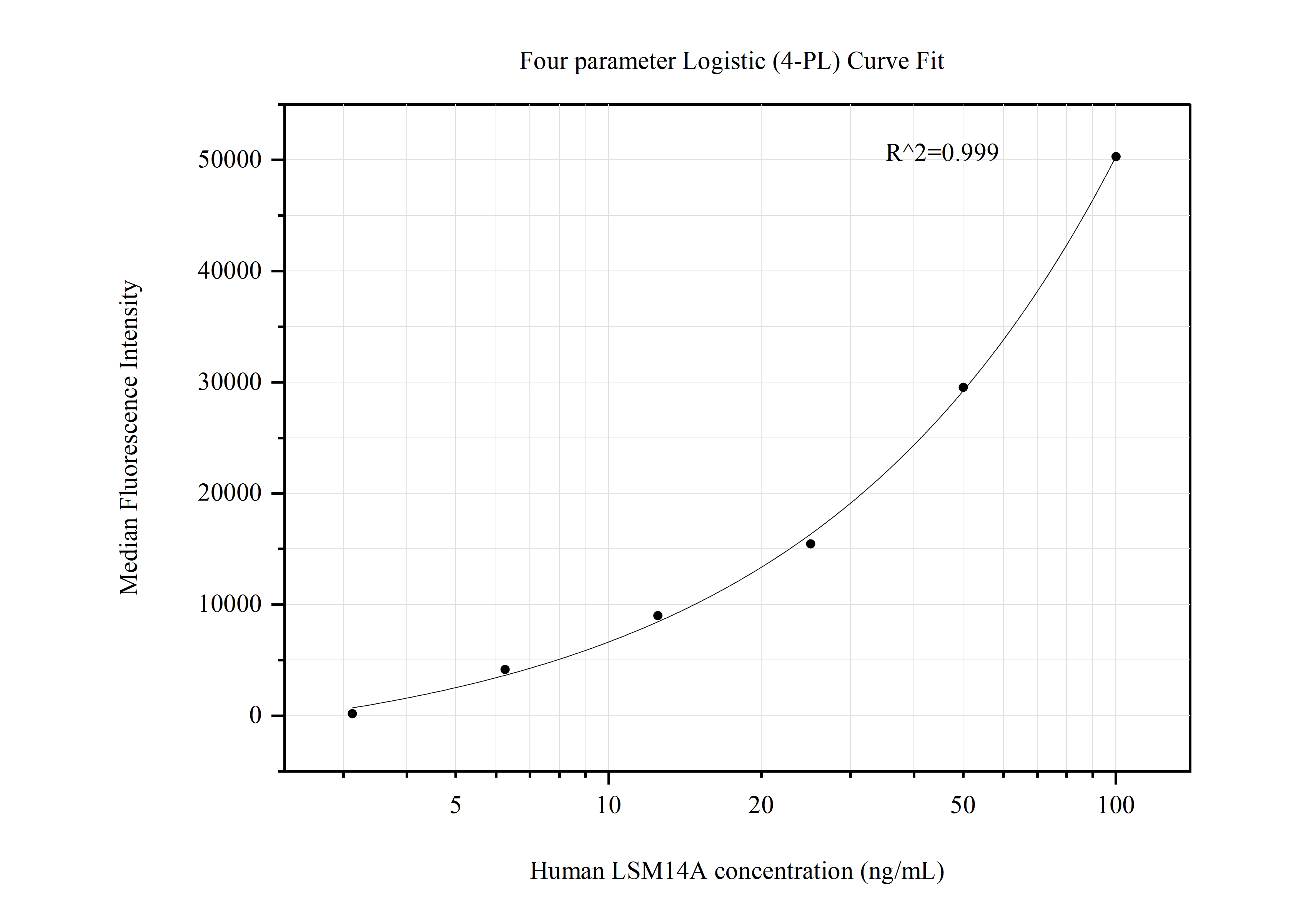 Cytometric bead array standard curve of MP50794-1