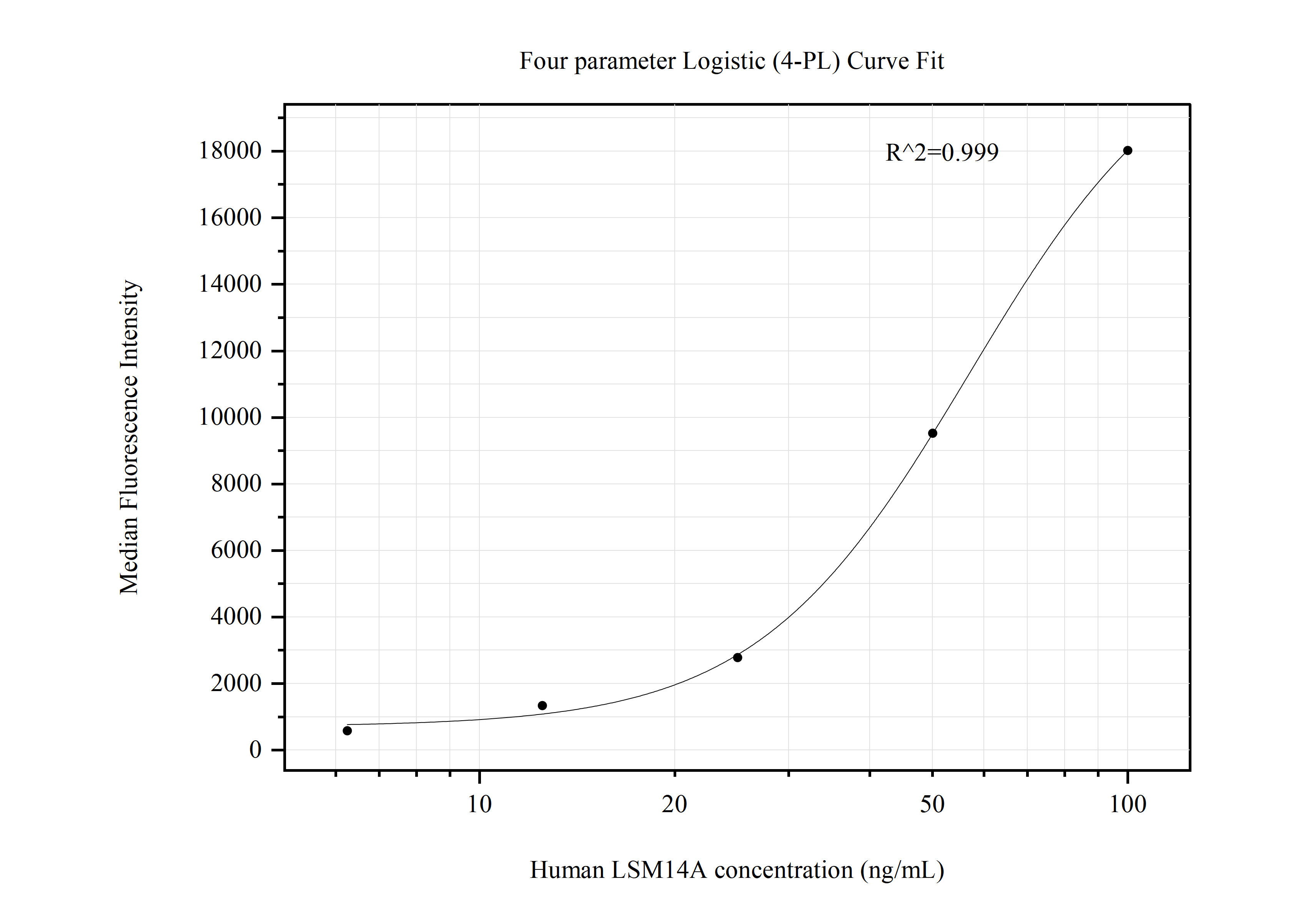 Cytometric bead array standard curve of MP50794-2