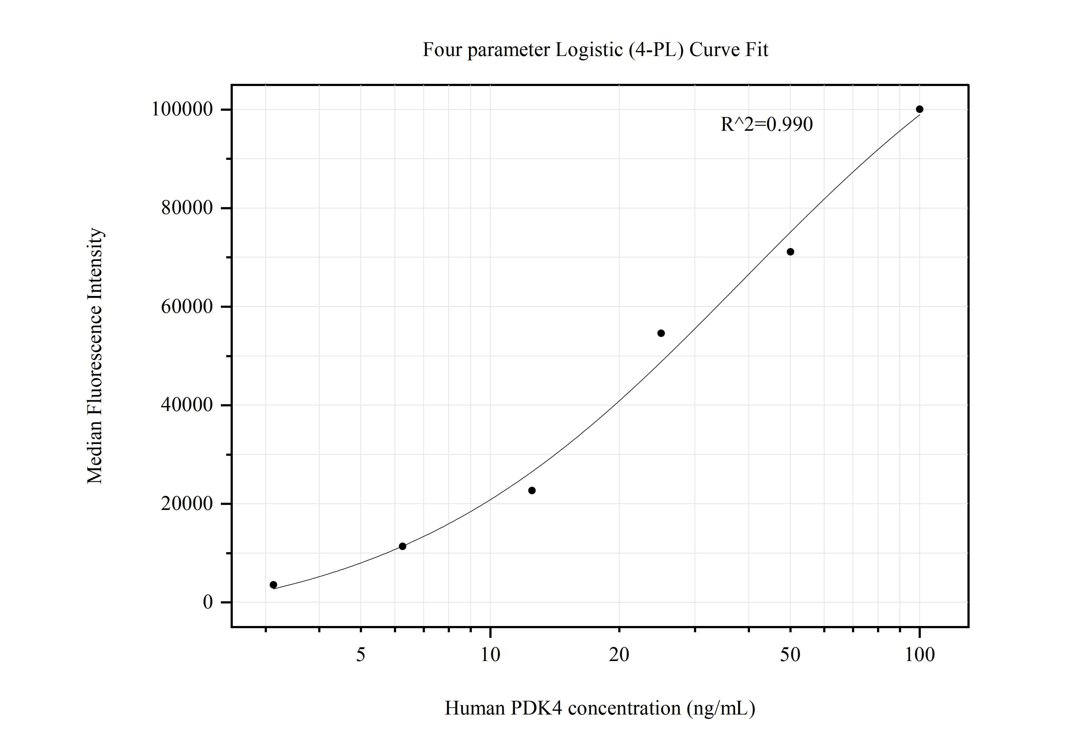 Cytometric bead array standard curve of MP50796-1