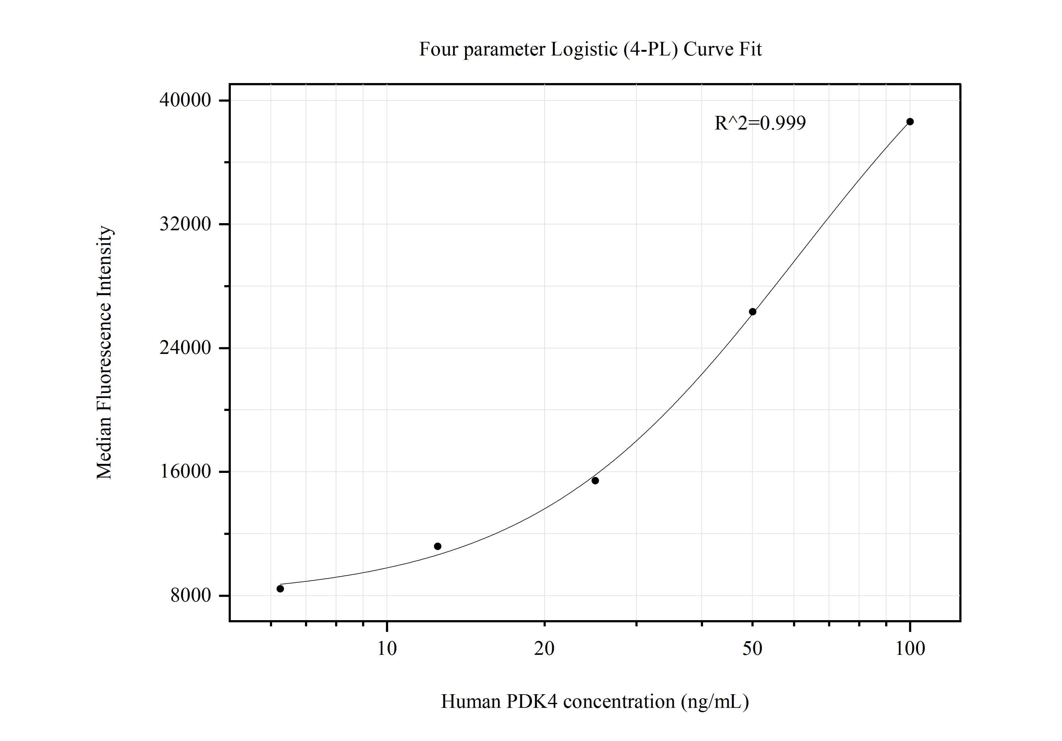 Cytometric bead array standard curve of MP50796-2