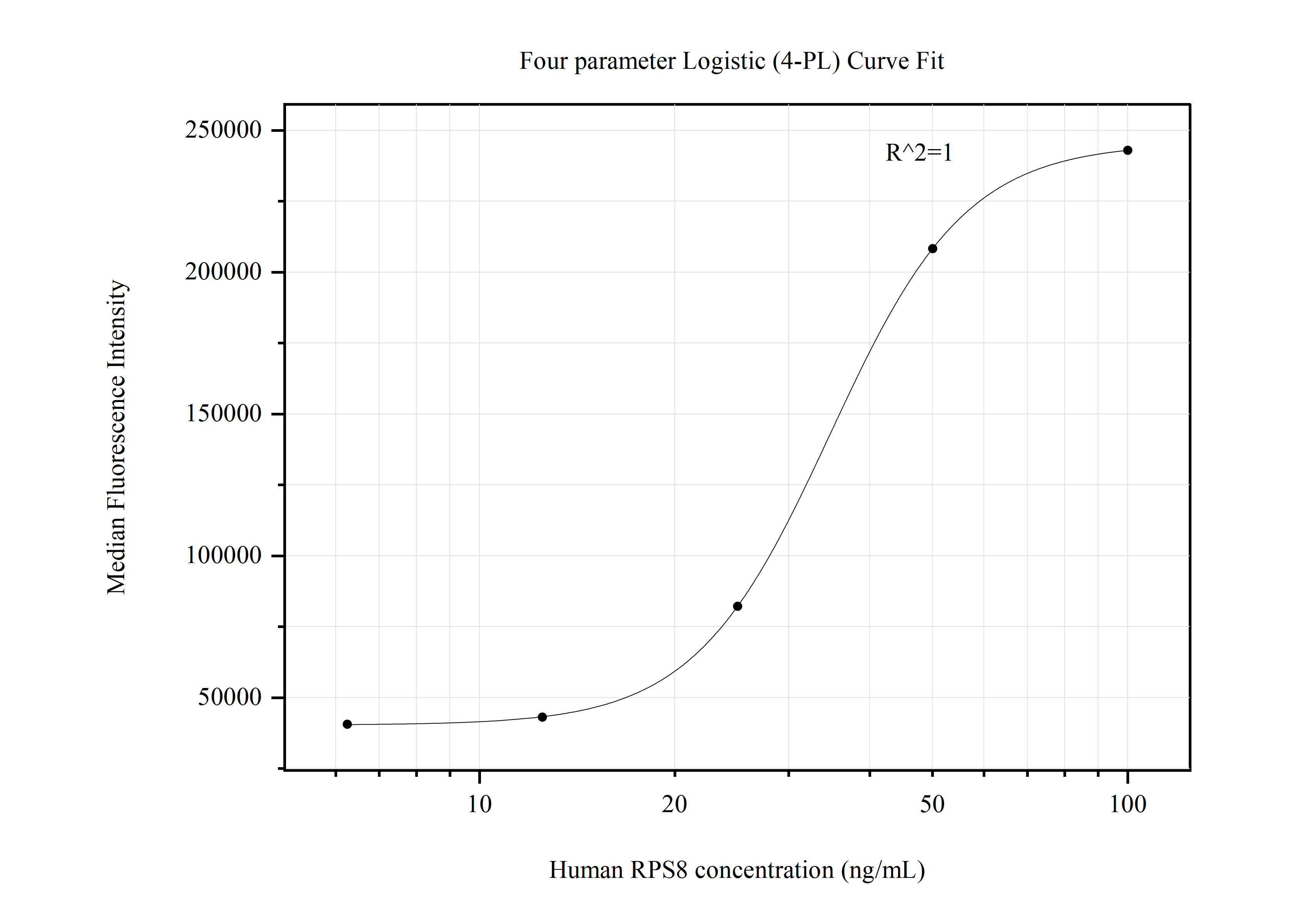 Cytometric bead array standard curve of MP50797-1