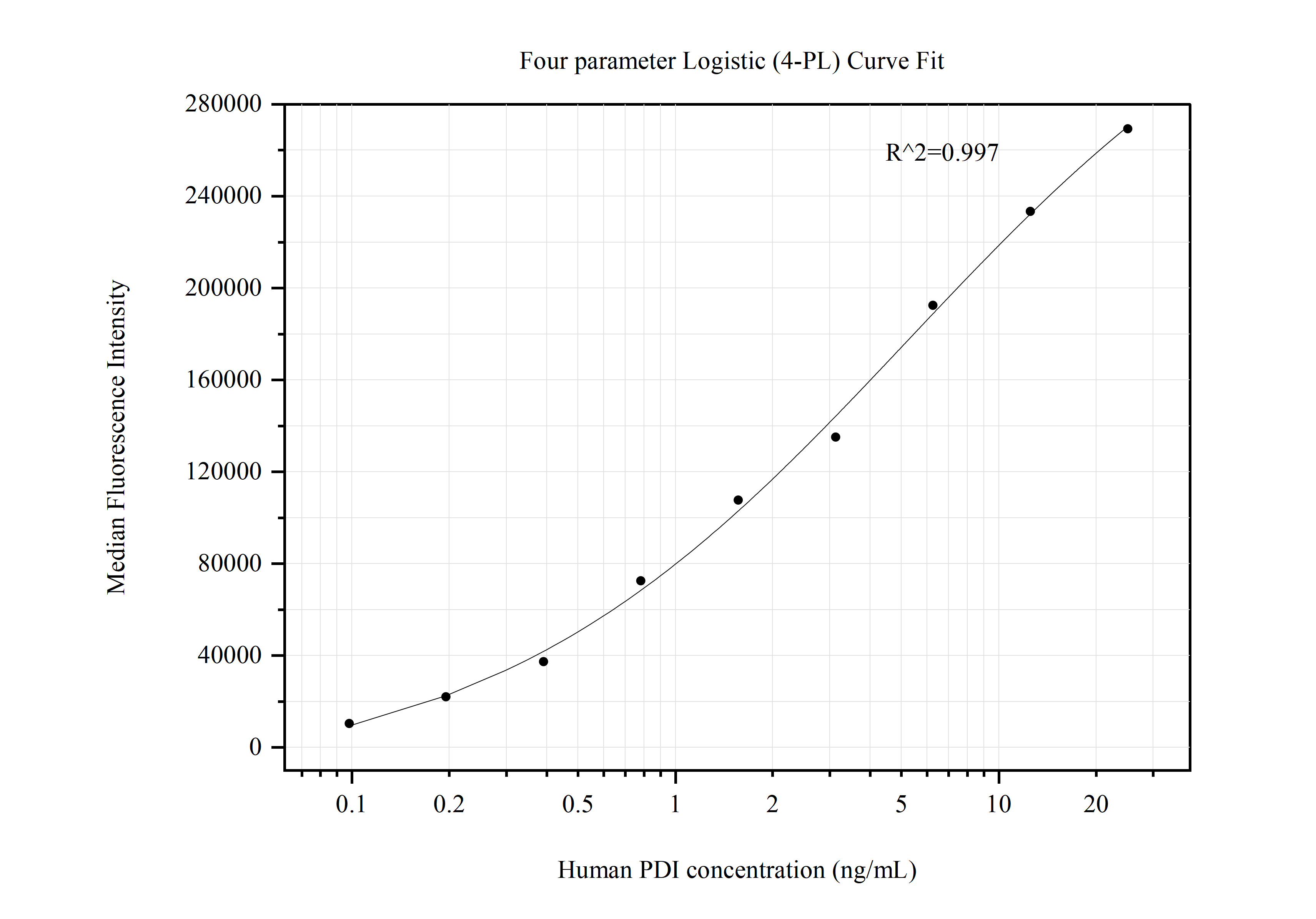 Cytometric bead array standard curve of MP50798-1