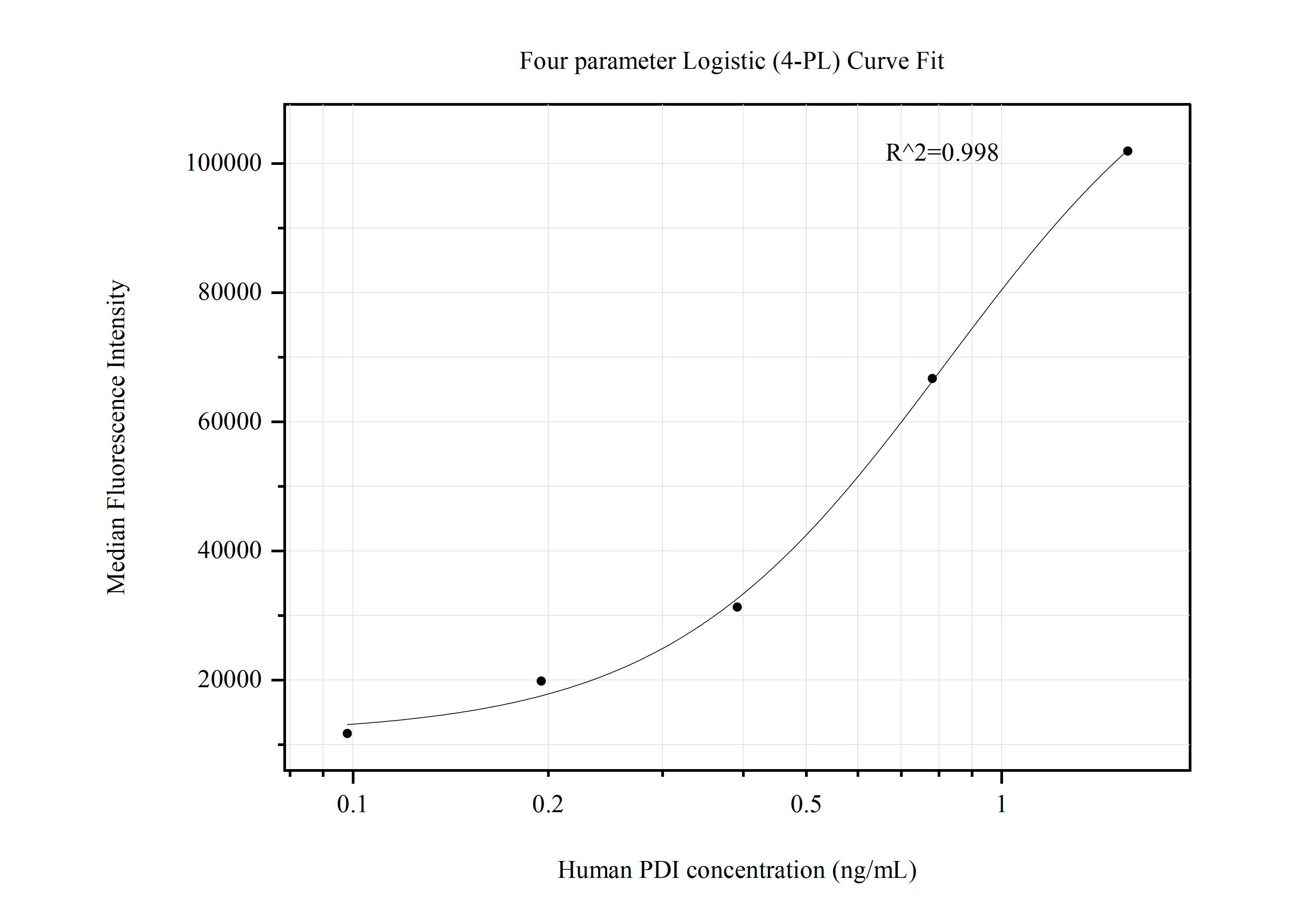 Cytometric bead array standard curve of MP50798-2