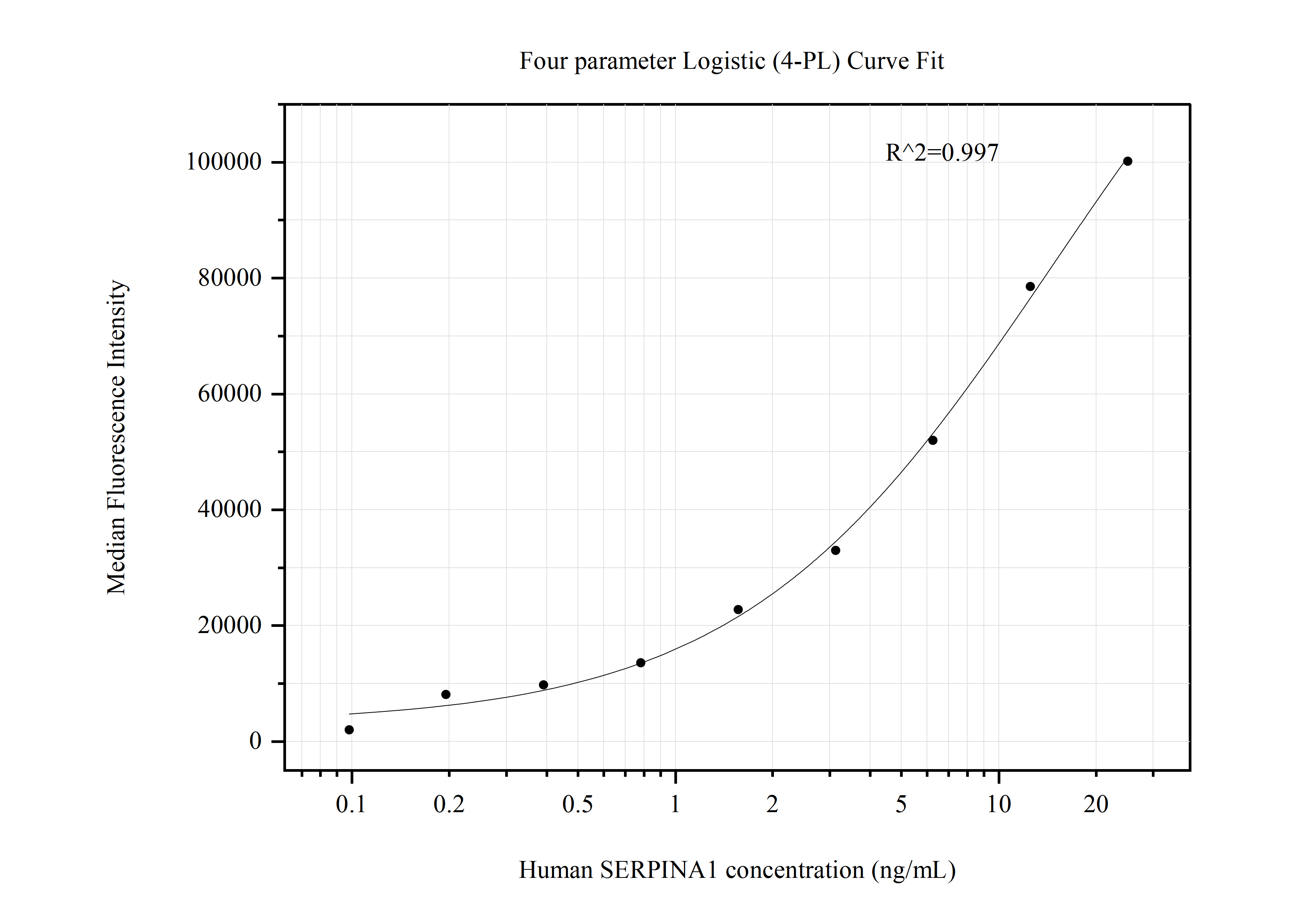 Cytometric bead array standard curve of MP50800-1