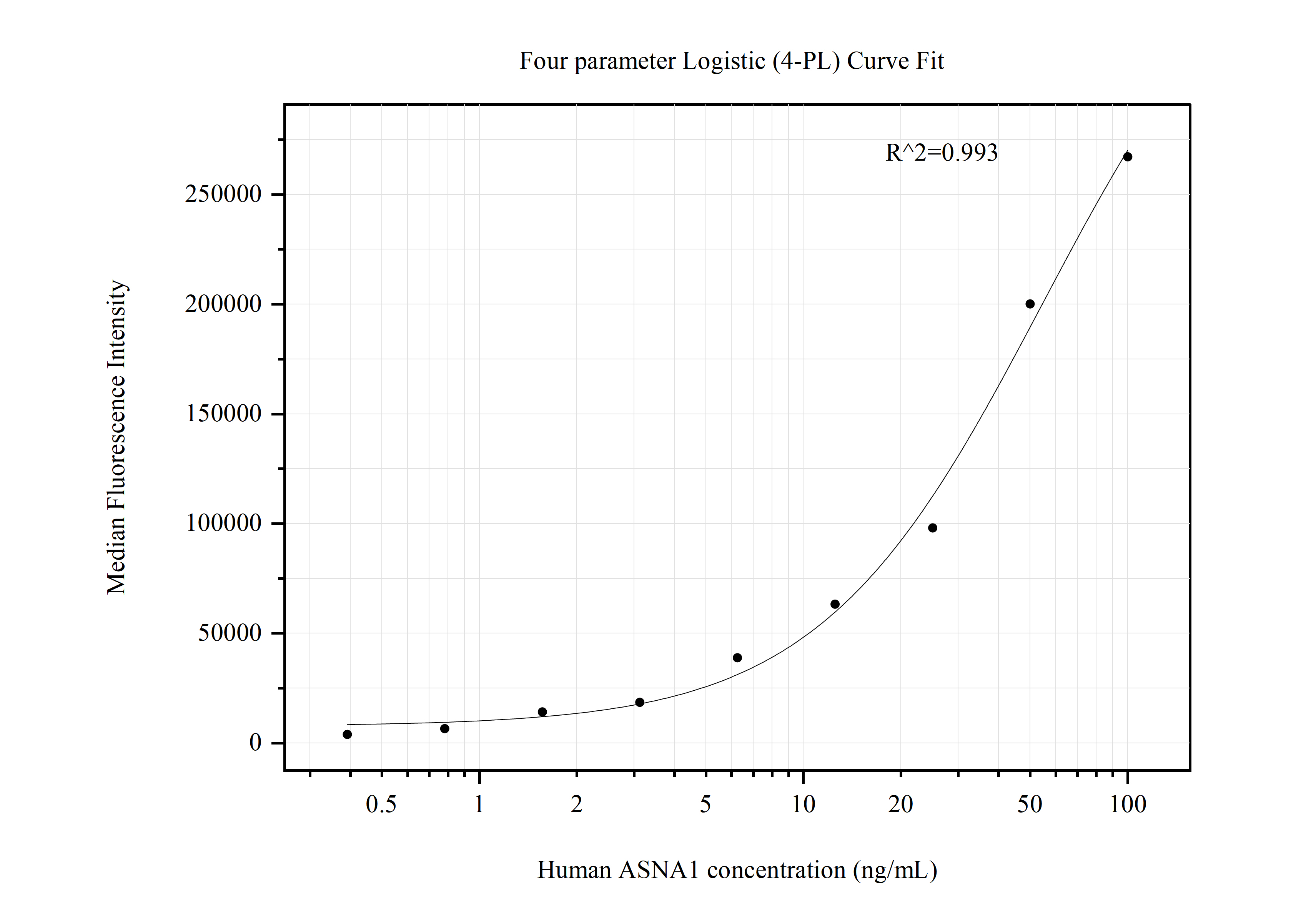 Cytometric bead array standard curve of MP50801-1