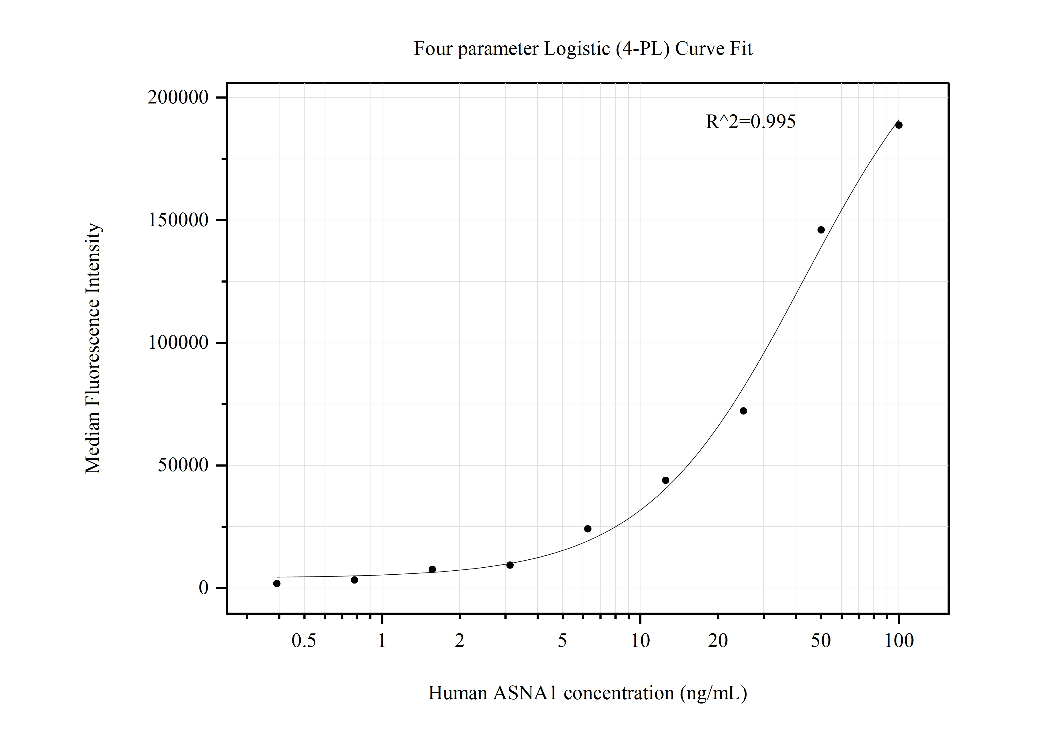 Cytometric bead array standard curve of MP50801-2