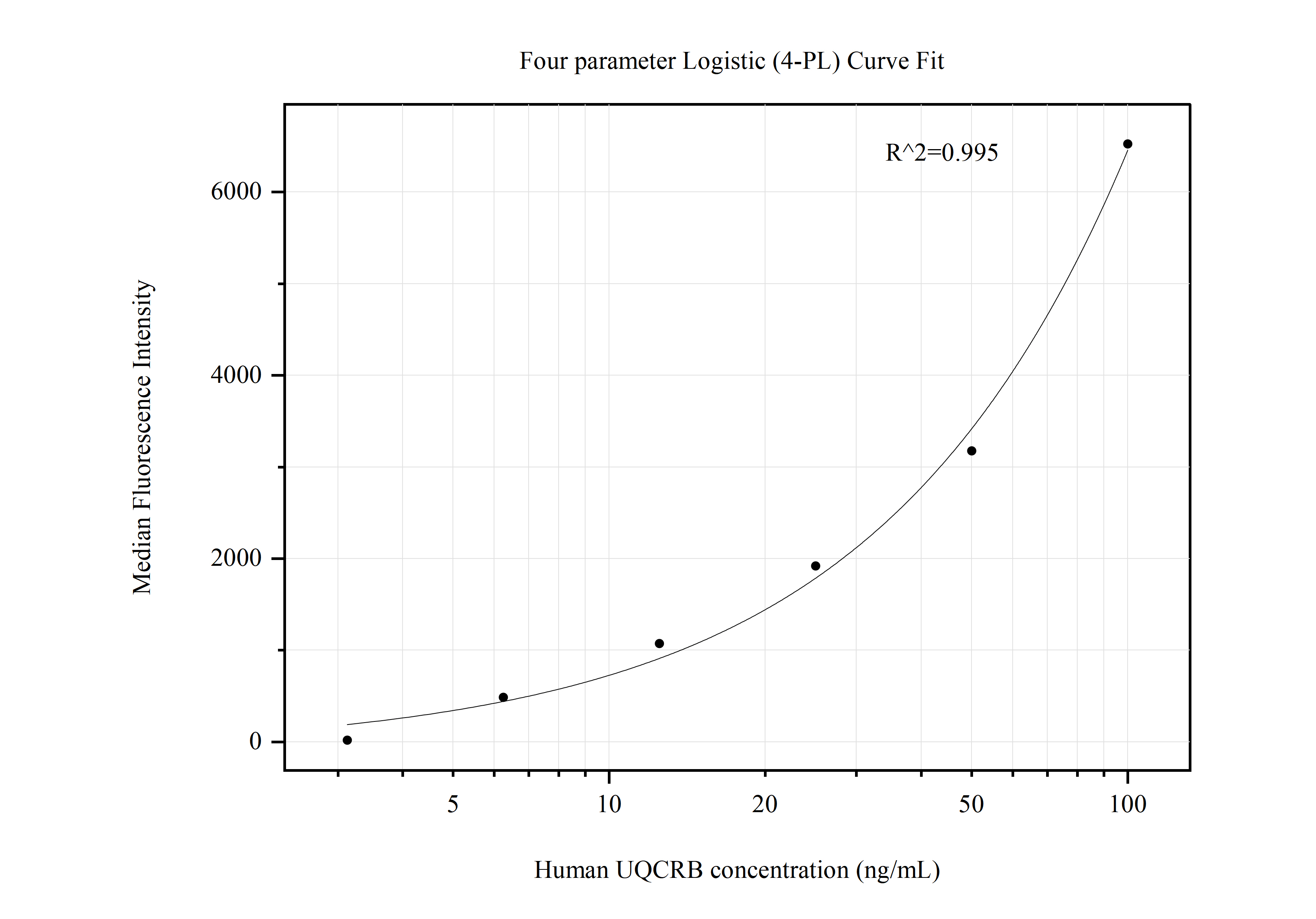 Cytometric bead array standard curve of MP50802-1