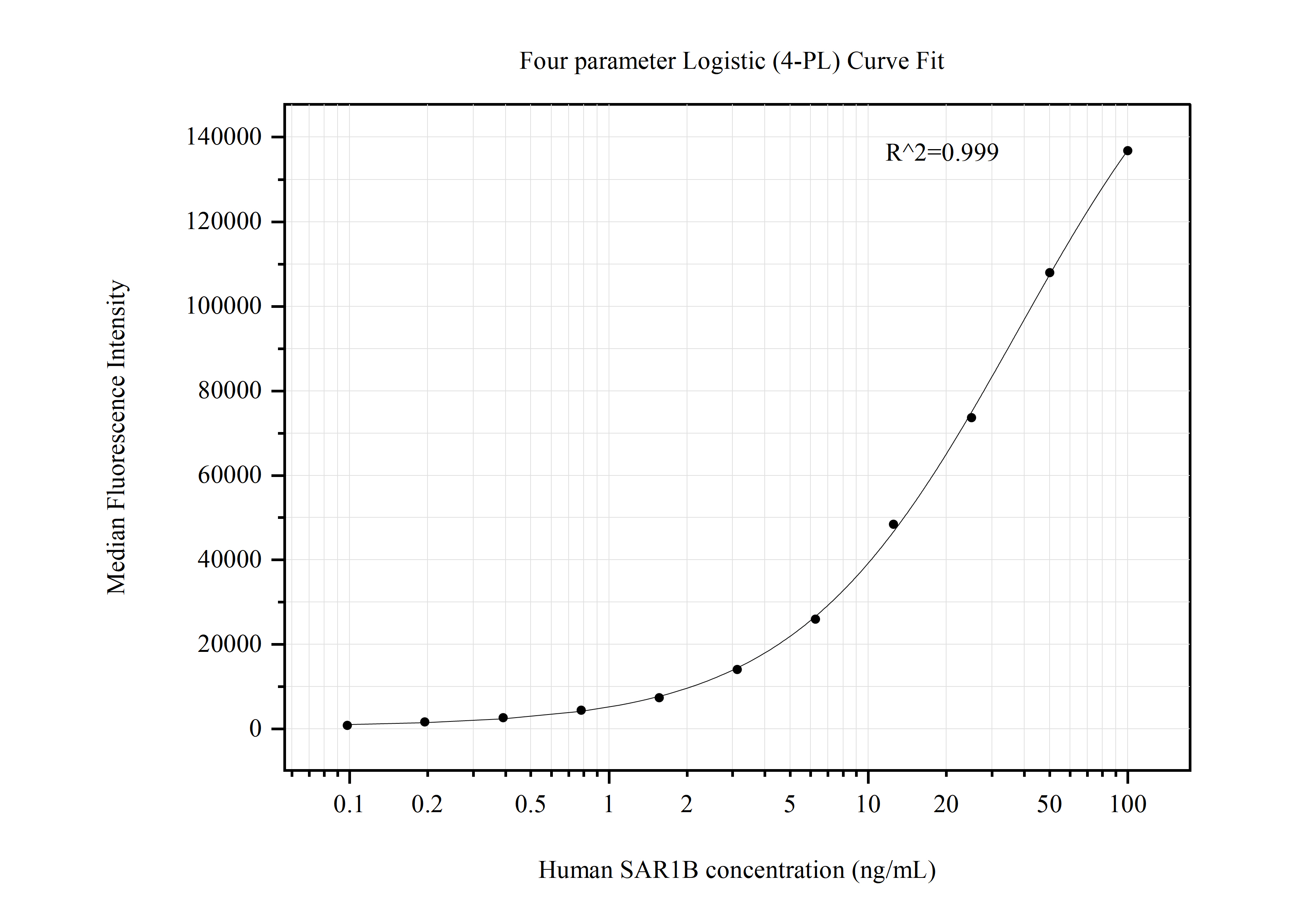 Cytometric bead array standard curve of MP50803-1