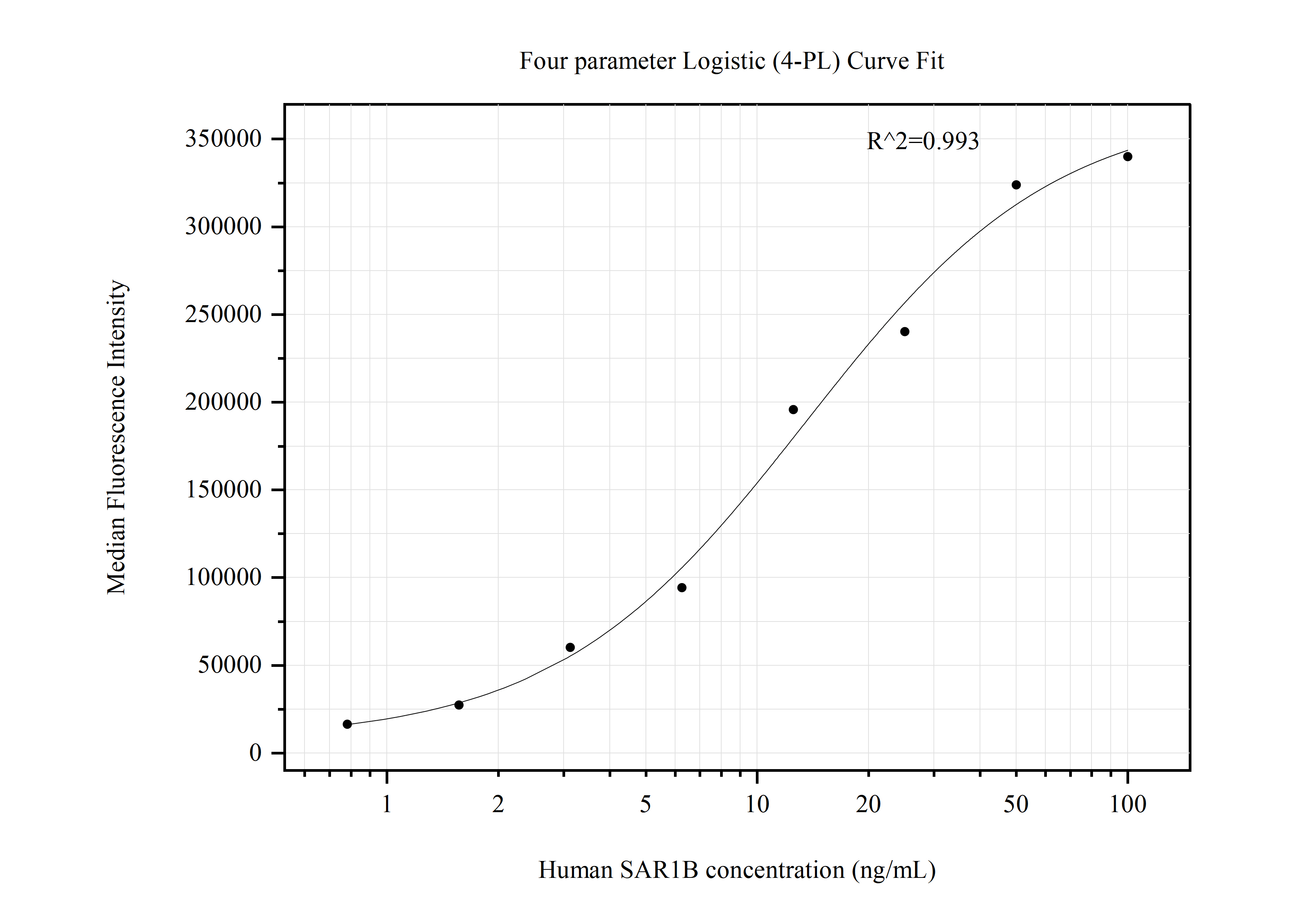 Cytometric bead array standard curve of MP50803-3