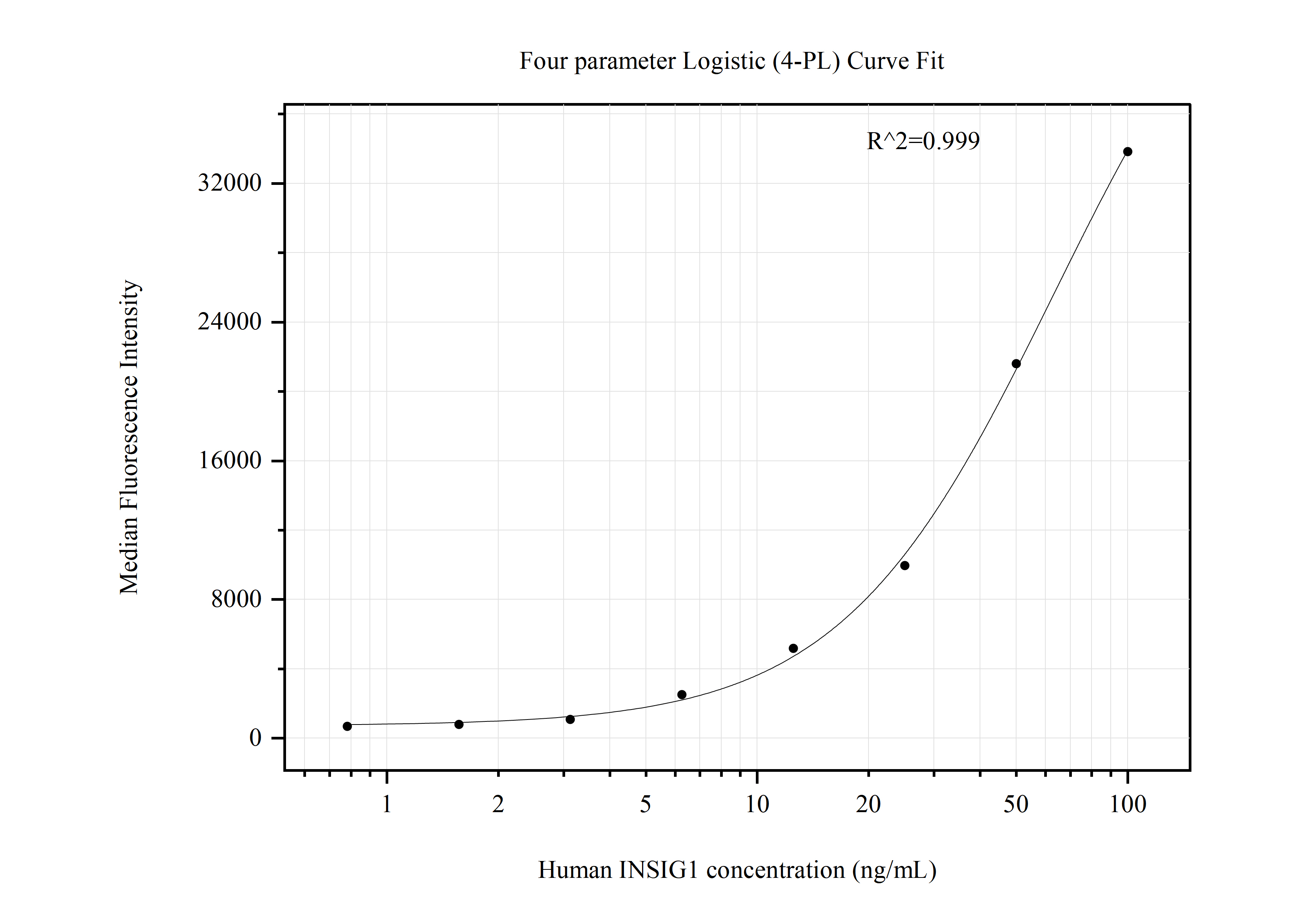 Cytometric bead array standard curve of MP50804-2