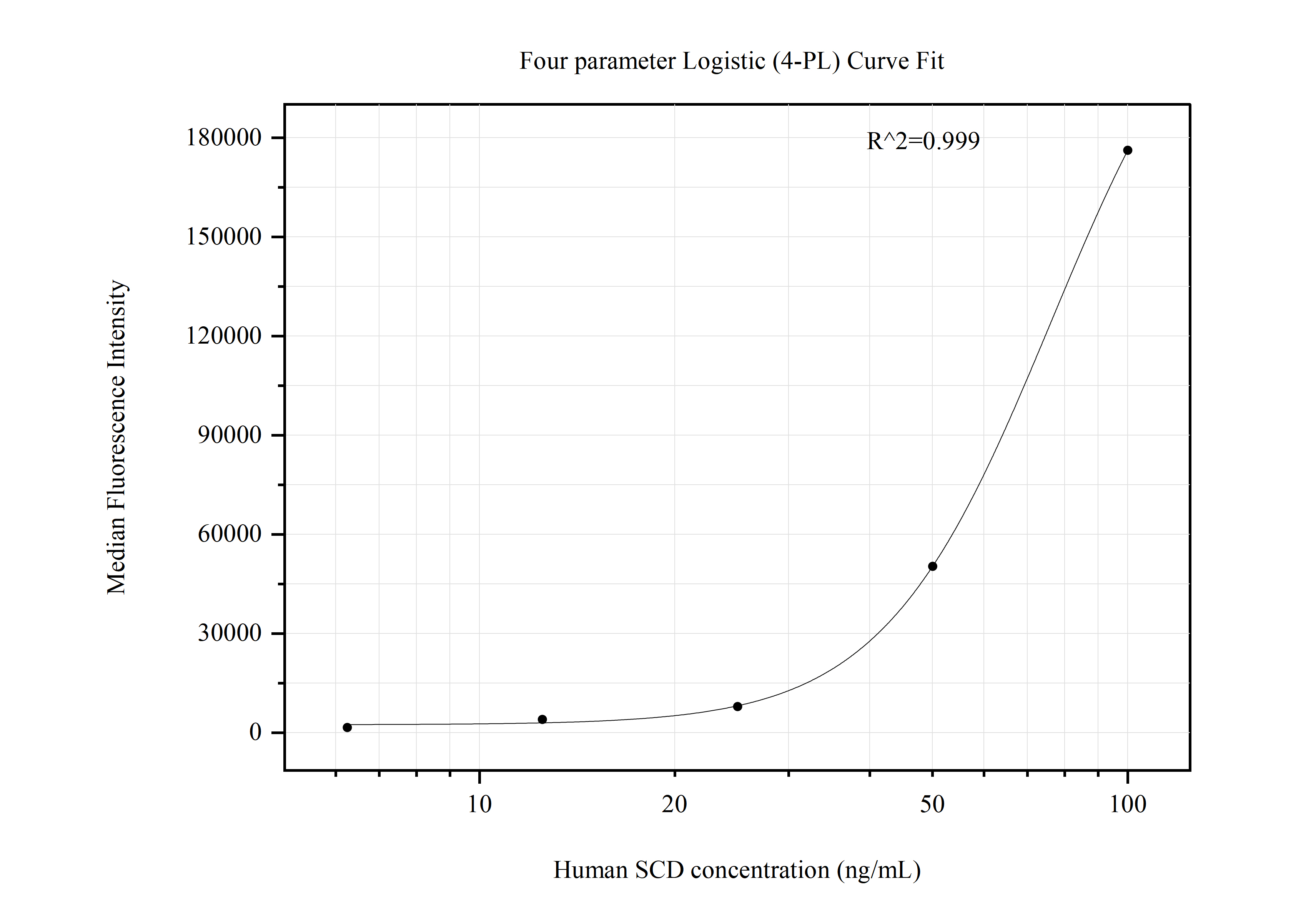 Cytometric bead array standard curve of MP50806-1