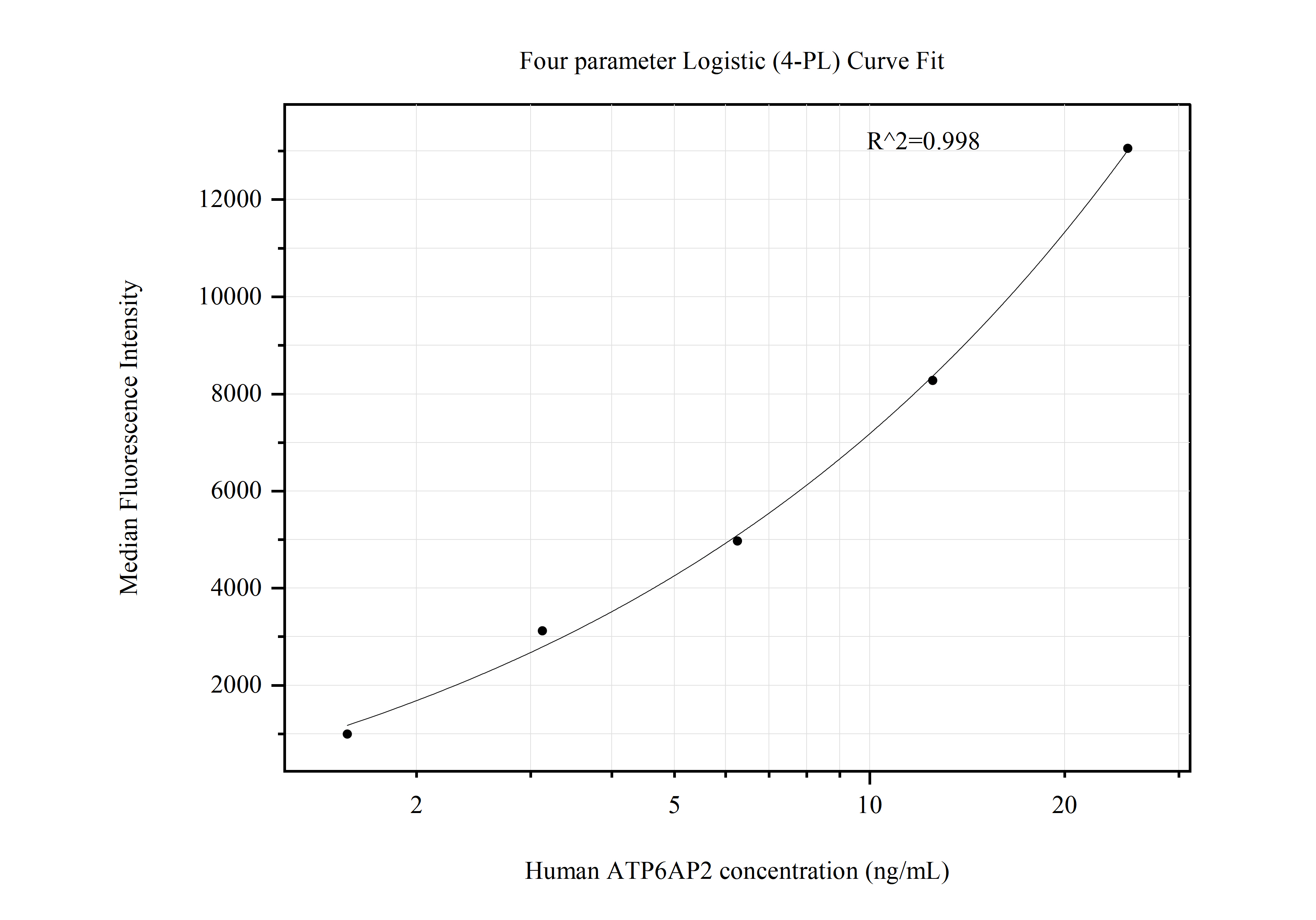 Cytometric bead array standard curve of MP50807-1