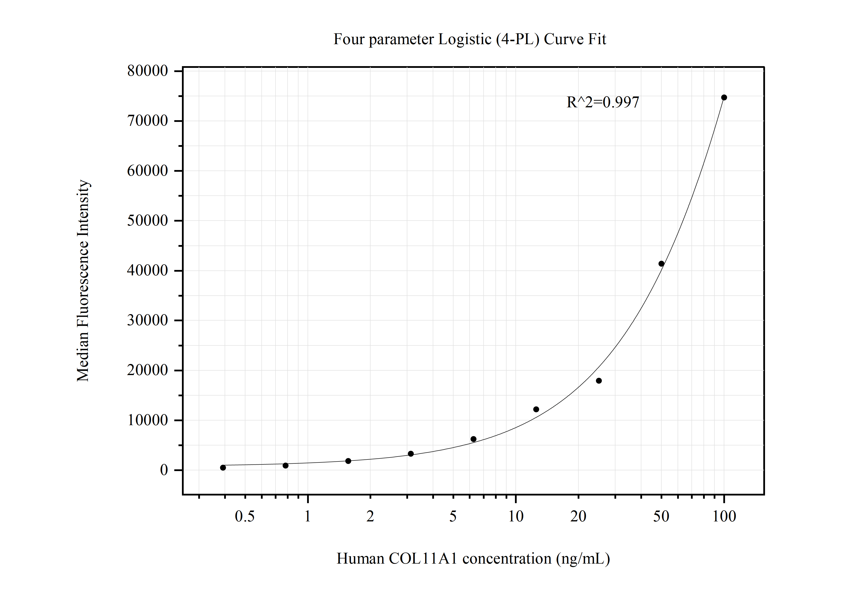 Cytometric bead array standard curve of MP50808-1