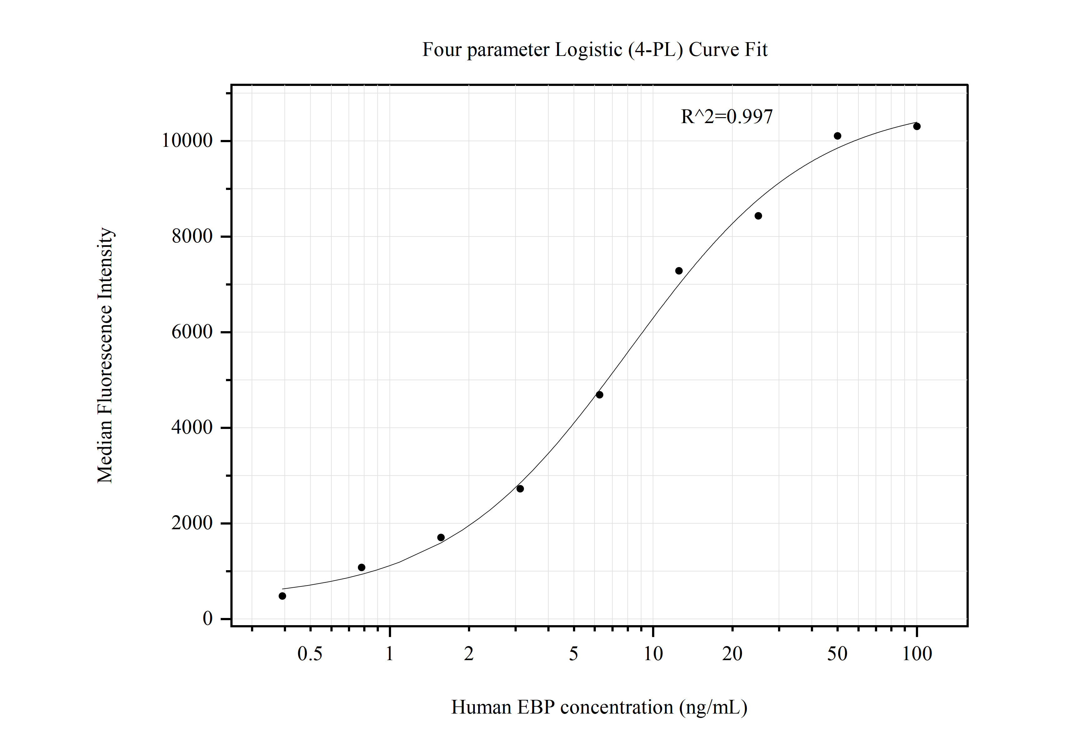 Cytometric bead array standard curve of MP50809-2