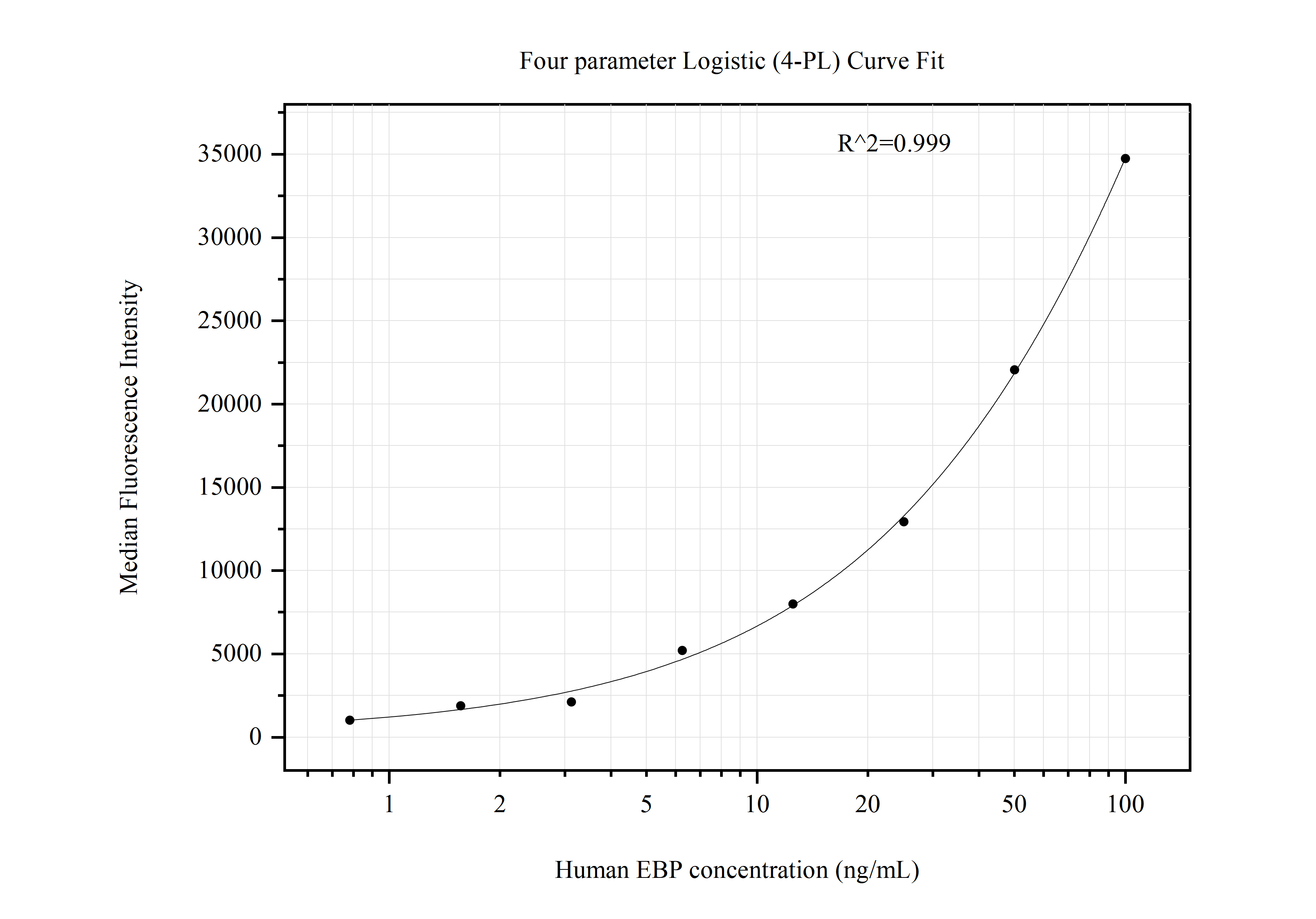 Cytometric bead array standard curve of MP50809-3, EBP Monoclonal Matched Antibody Pair, PBS Only. Capture antibody: 60572-5-PBS. Detection antibody: 60572-1-PBS. Standard:Ag3630. Range: 0.781-100 ng/mL.  