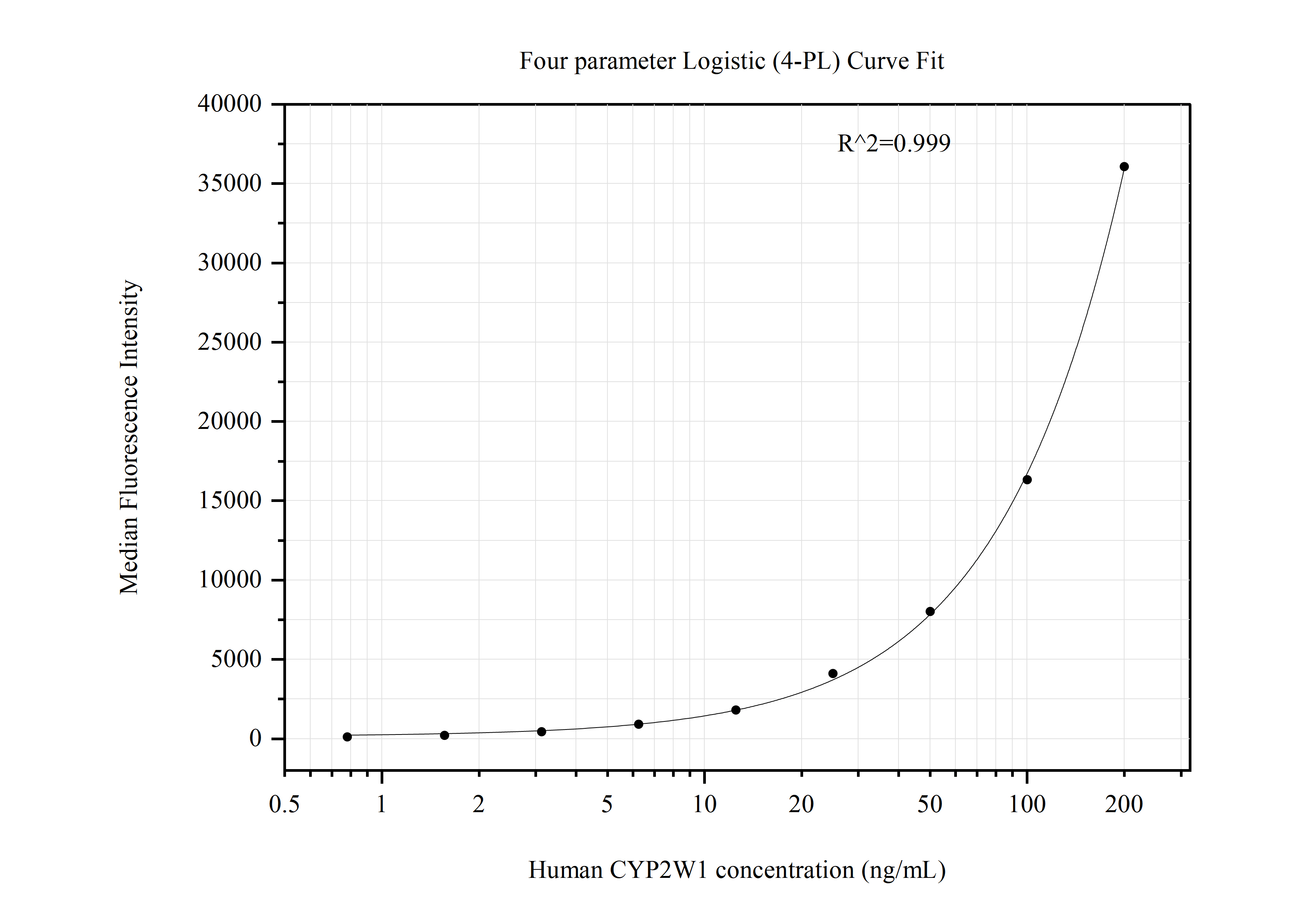 Cytometric bead array standard curve of MP50810-1