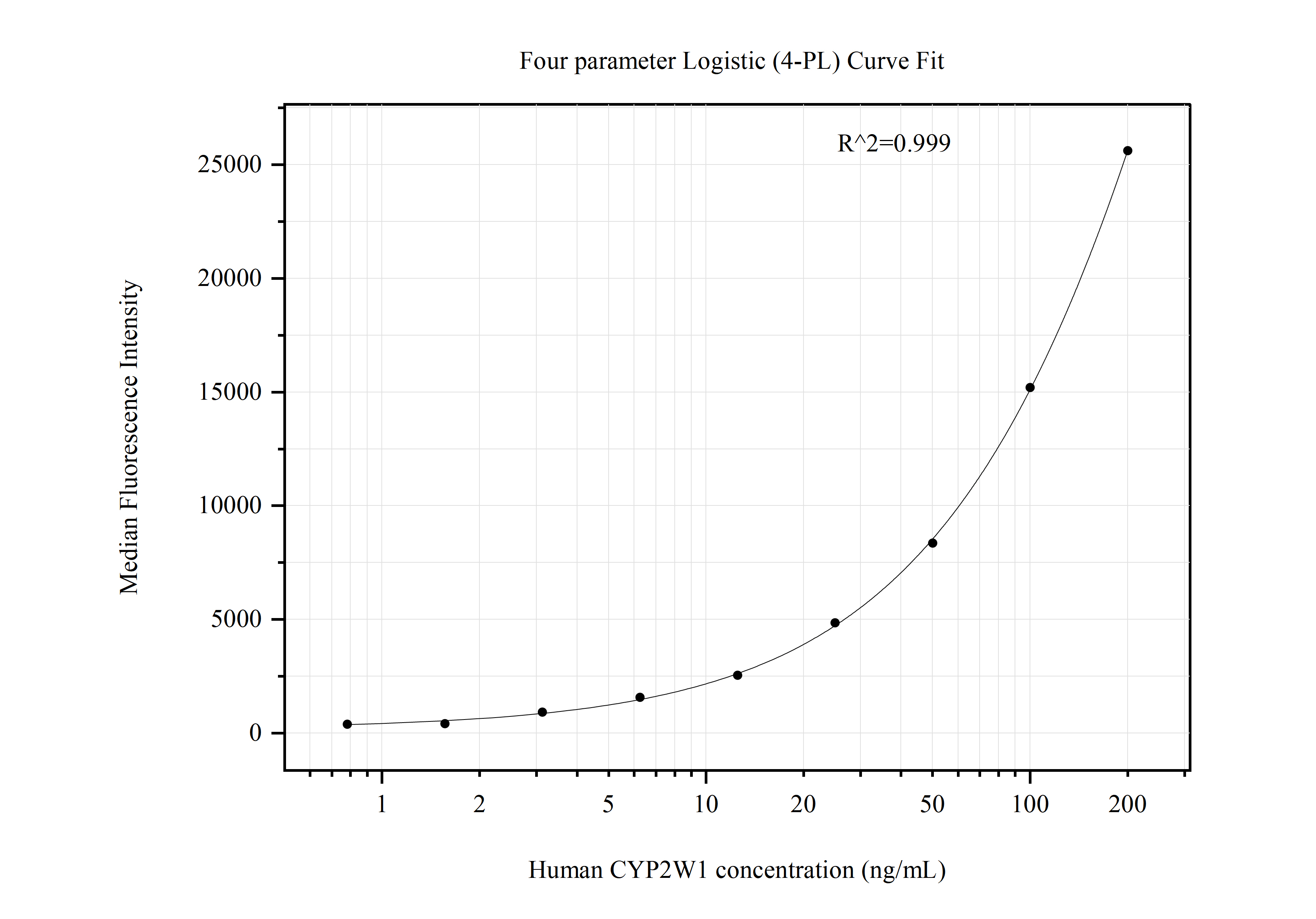 Cytometric bead array standard curve of MP50810-2