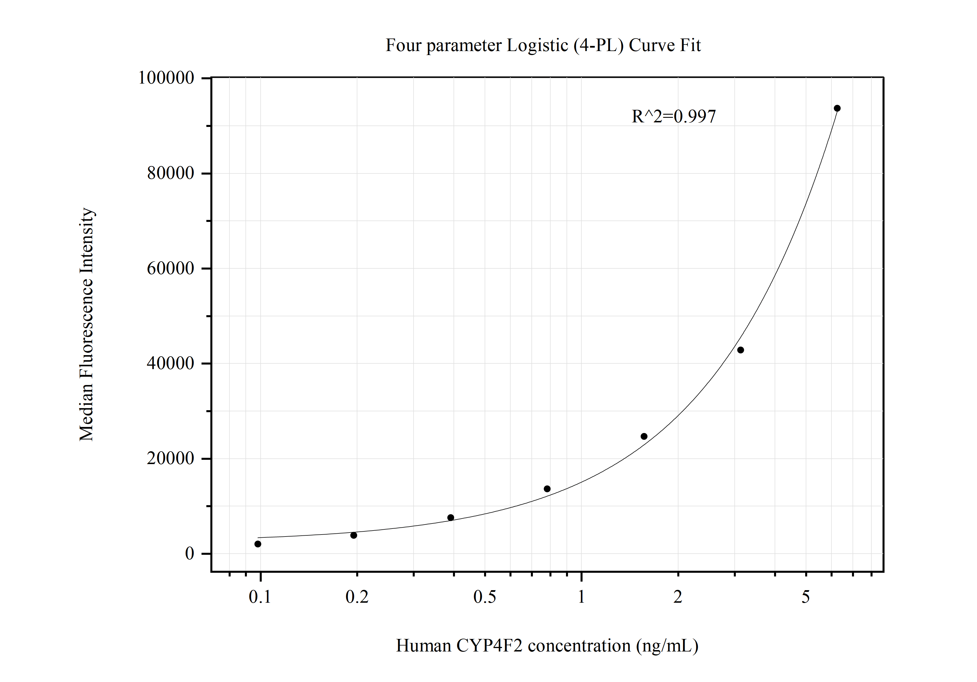 Cytometric bead array standard curve of MP50811-1