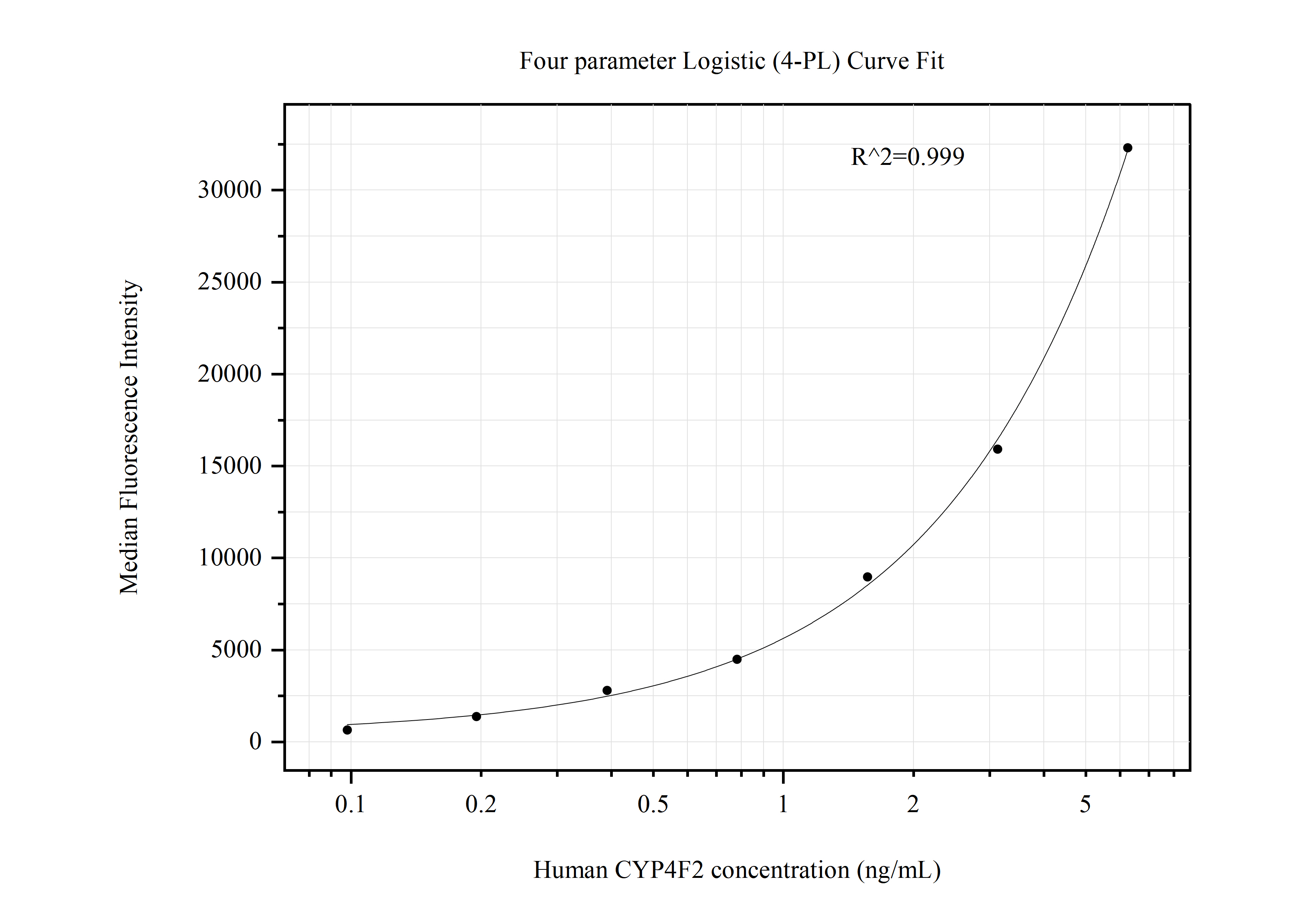 Cytometric bead array standard curve of MP50811-2