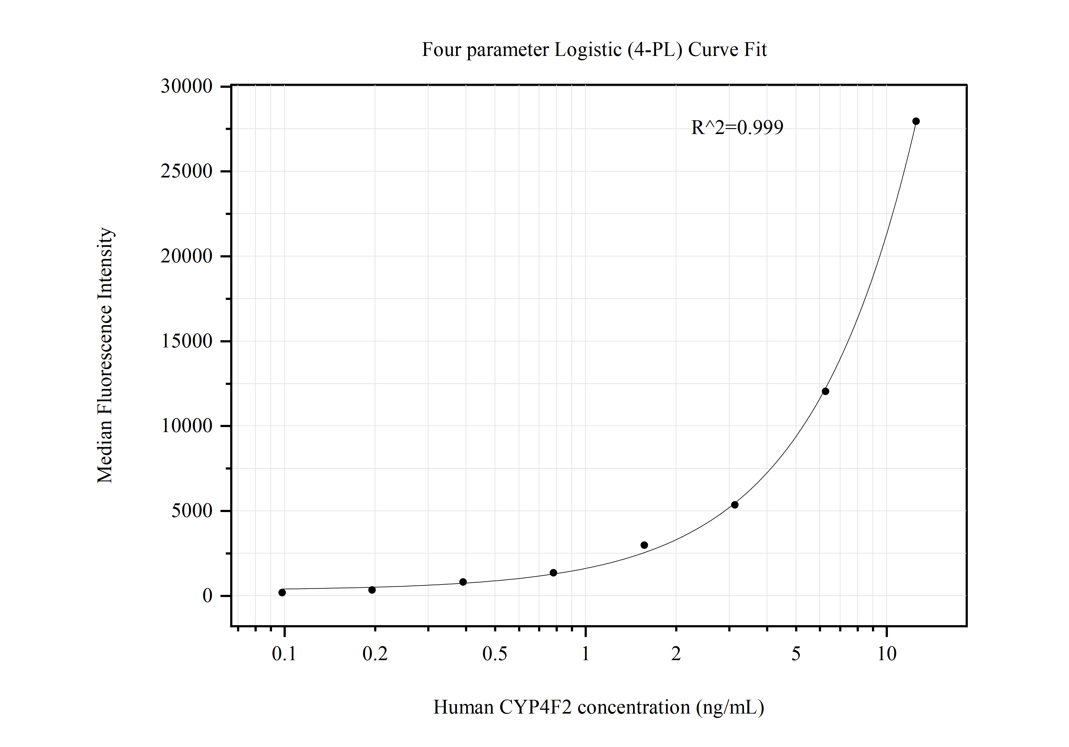 Cytometric bead array standard curve of MP50811-3