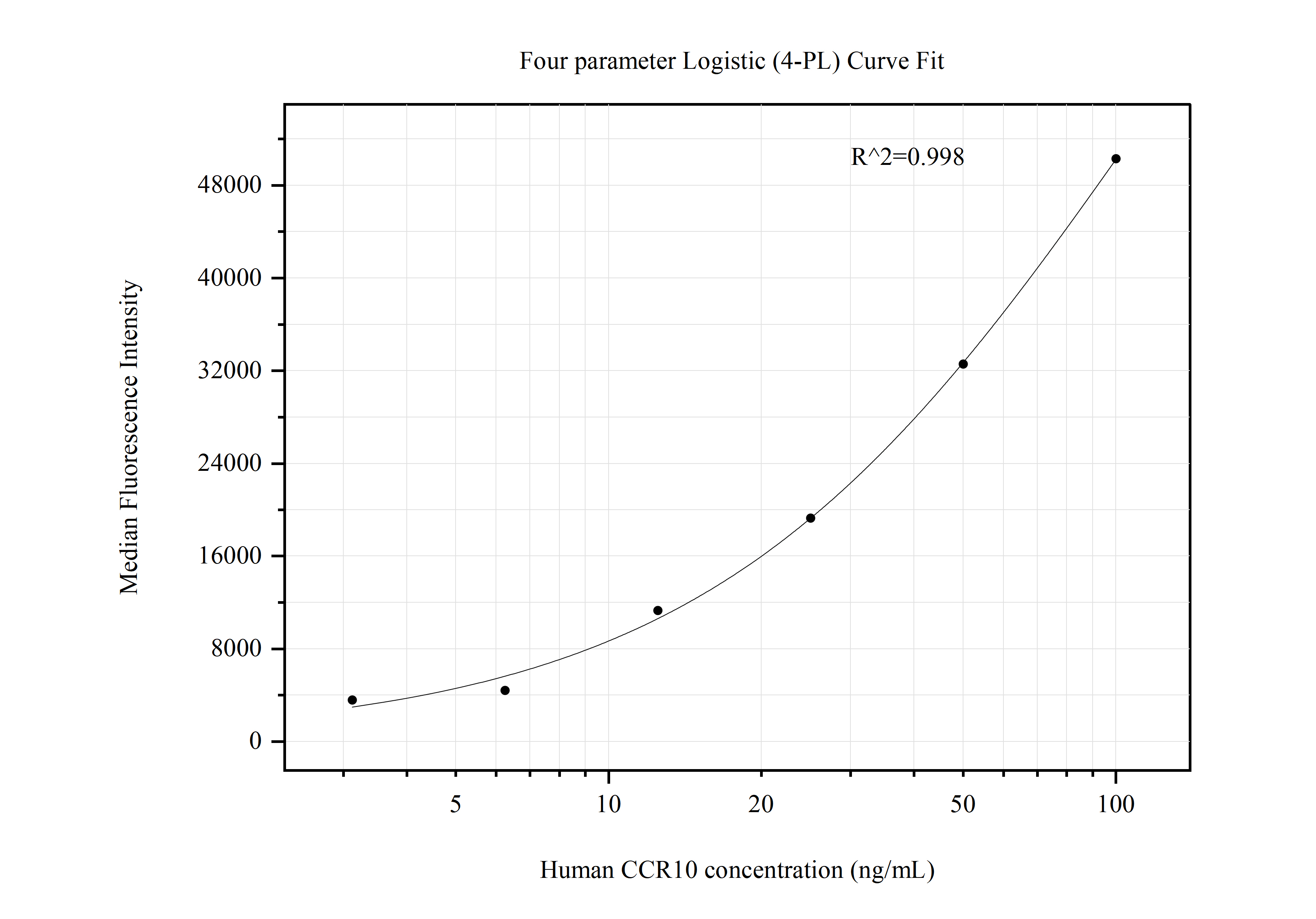 Cytometric bead array standard curve of MP50812-1, CCR10 Monoclonal Matched Antibody Pair, PBS Only. Capture antibody: 60574-1-PBS. Detection antibody: 60574-2-PBS. Standard:Ag17212. Range: 3.125-100 ng/mL.  