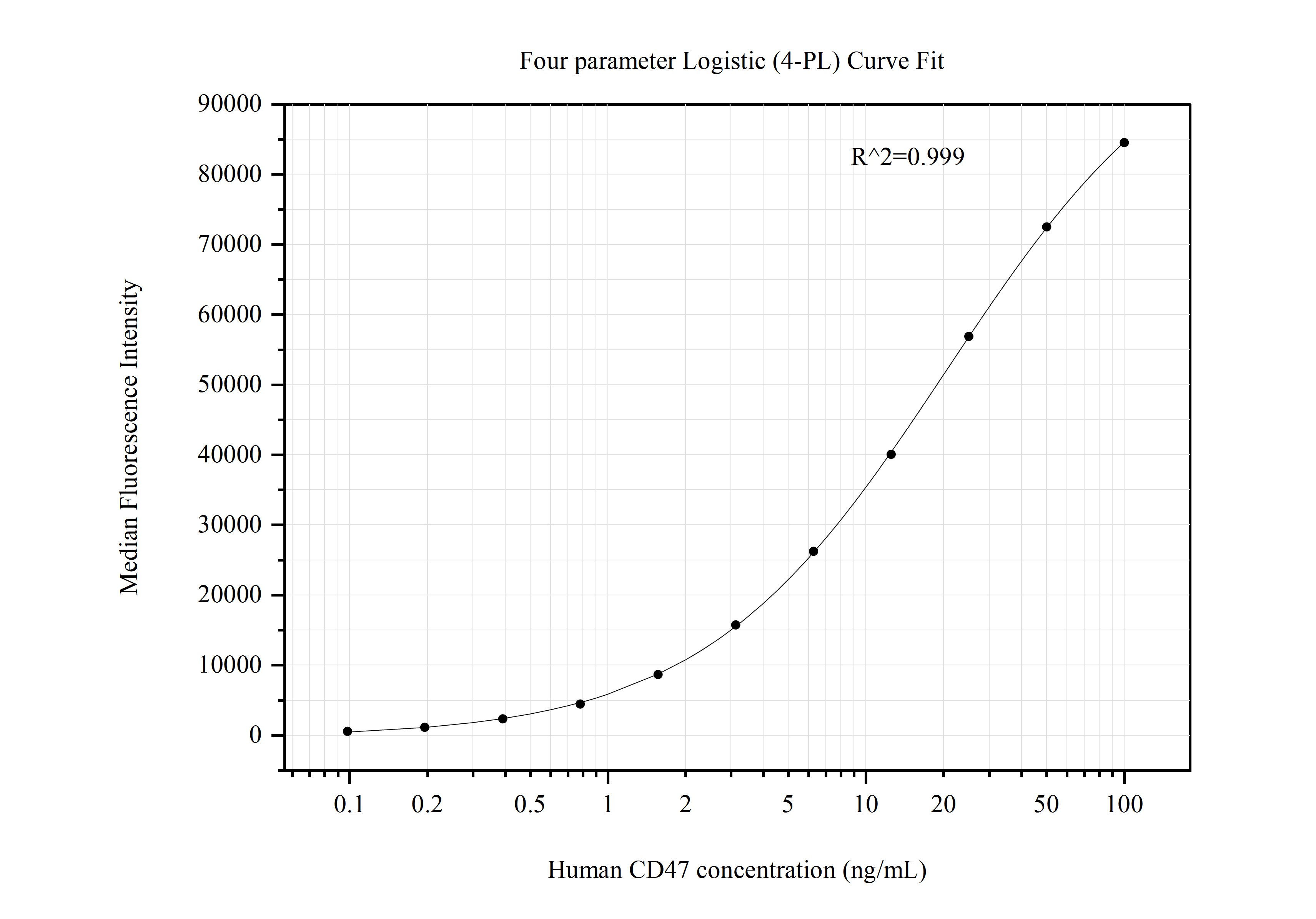 Cytometric bead array standard curve of MP50813-1