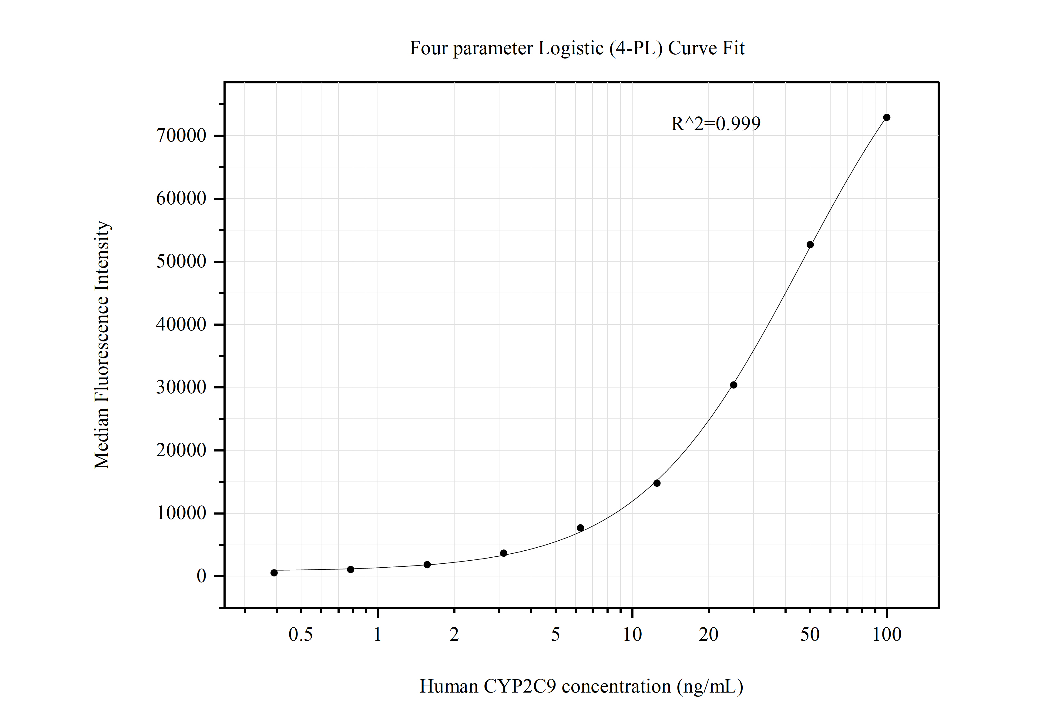 Cytometric bead array standard curve of MP50815-2