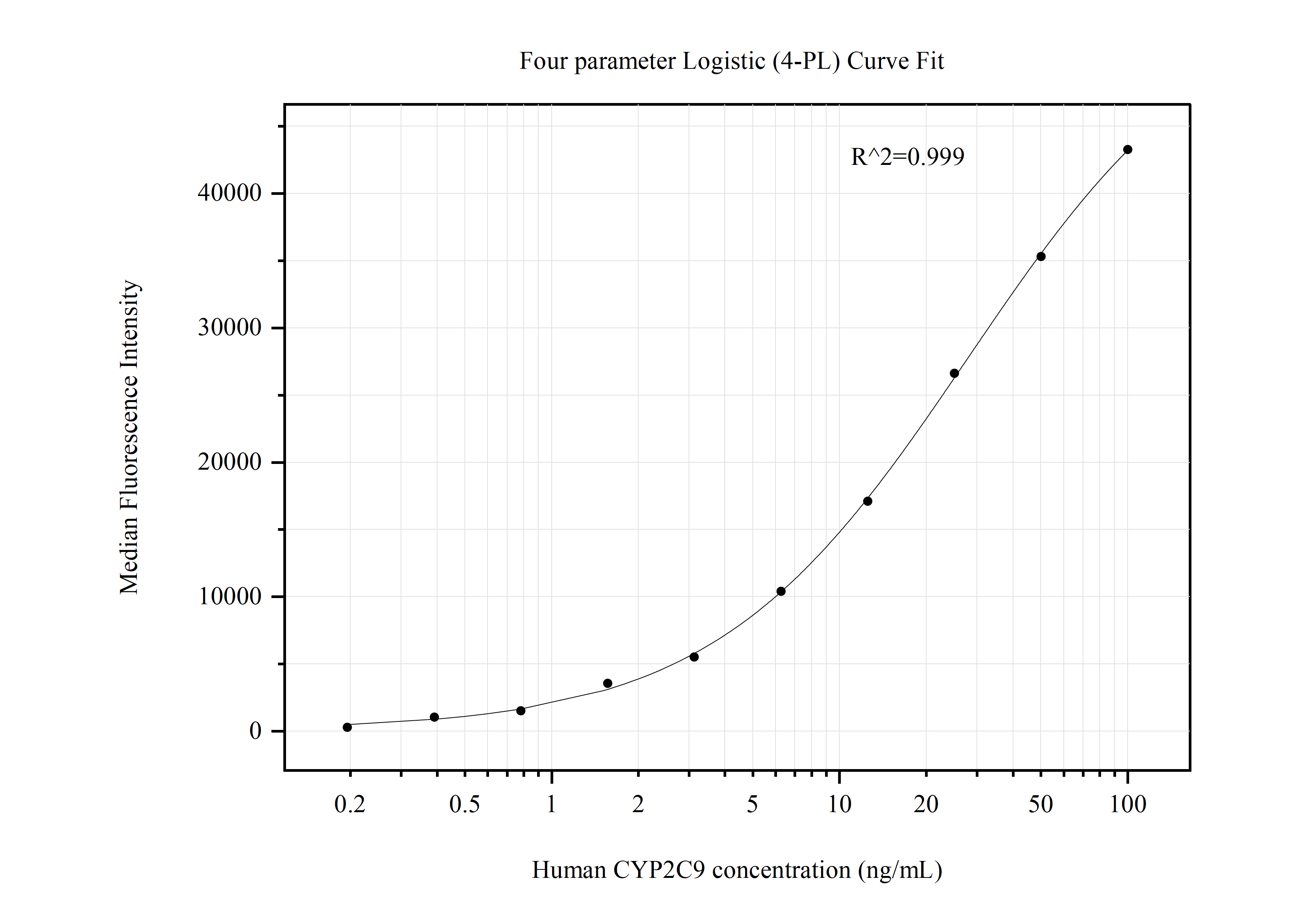 Cytometric bead array standard curve of MP50815-3