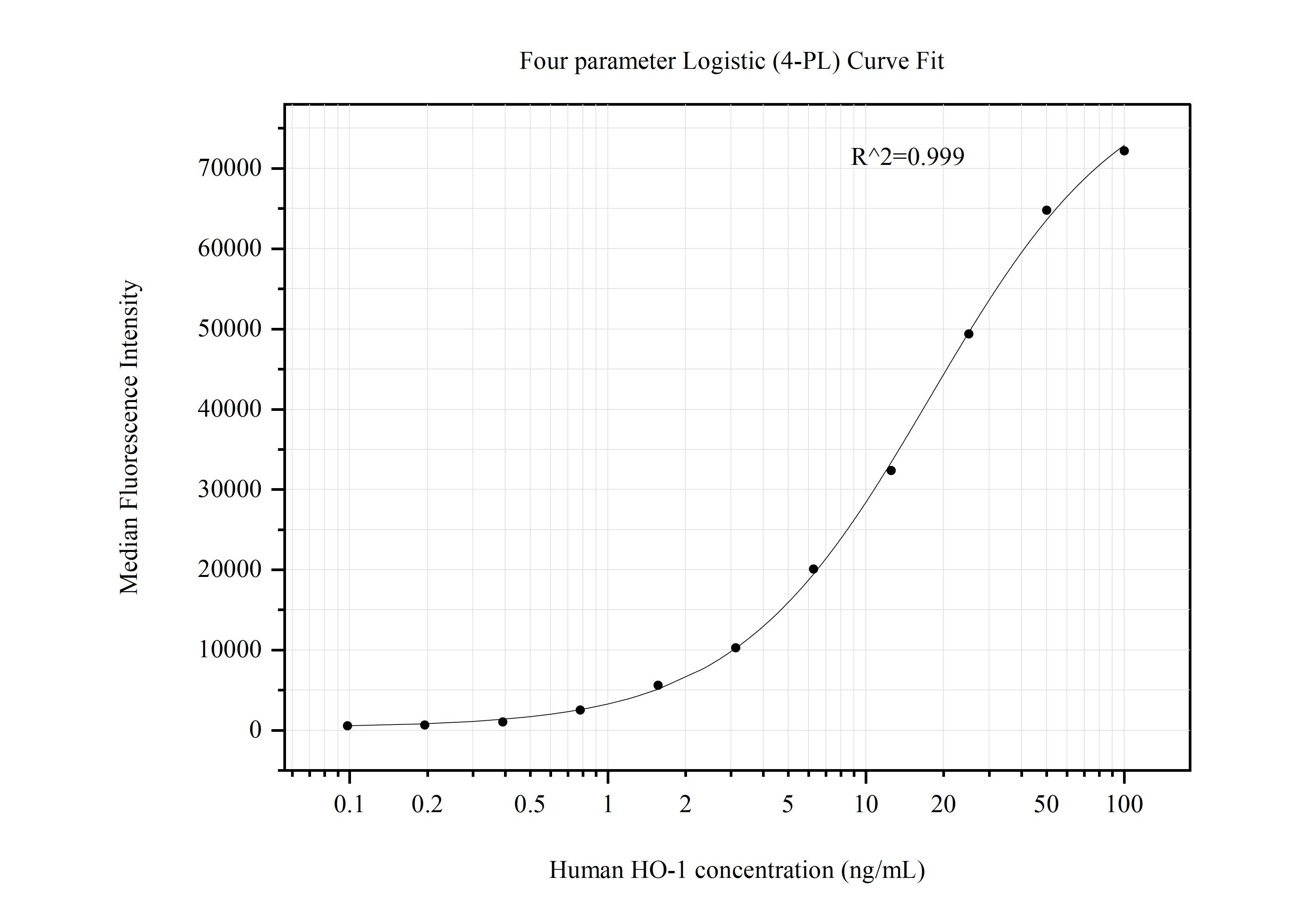 Cytometric bead array standard curve of MP50816-1