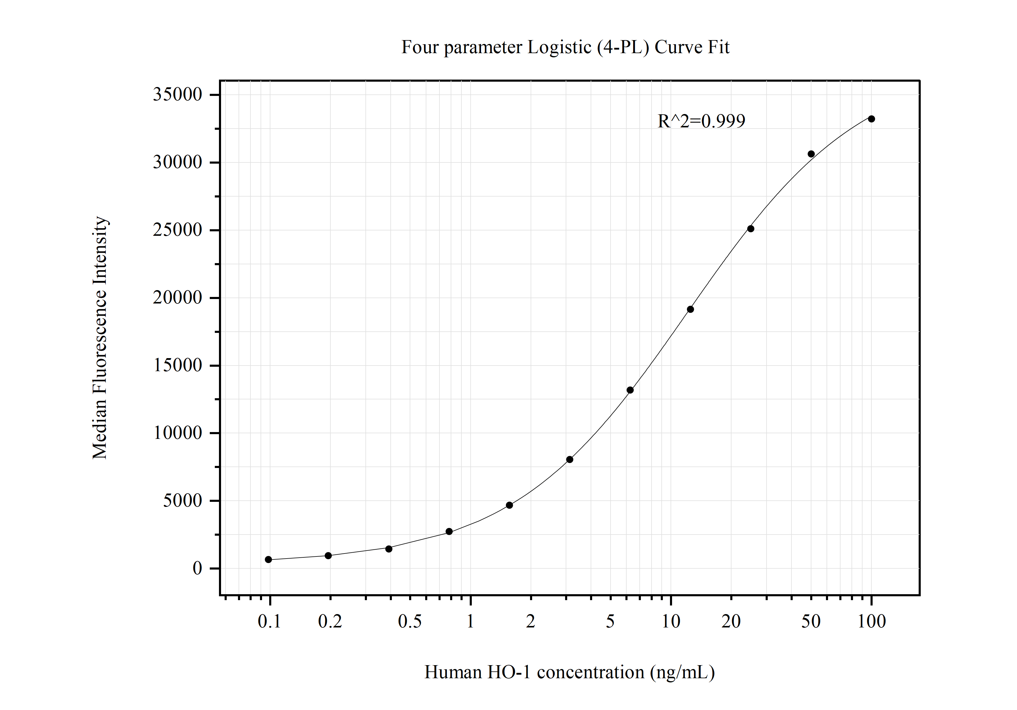 Cytometric bead array standard curve of MP50816-2