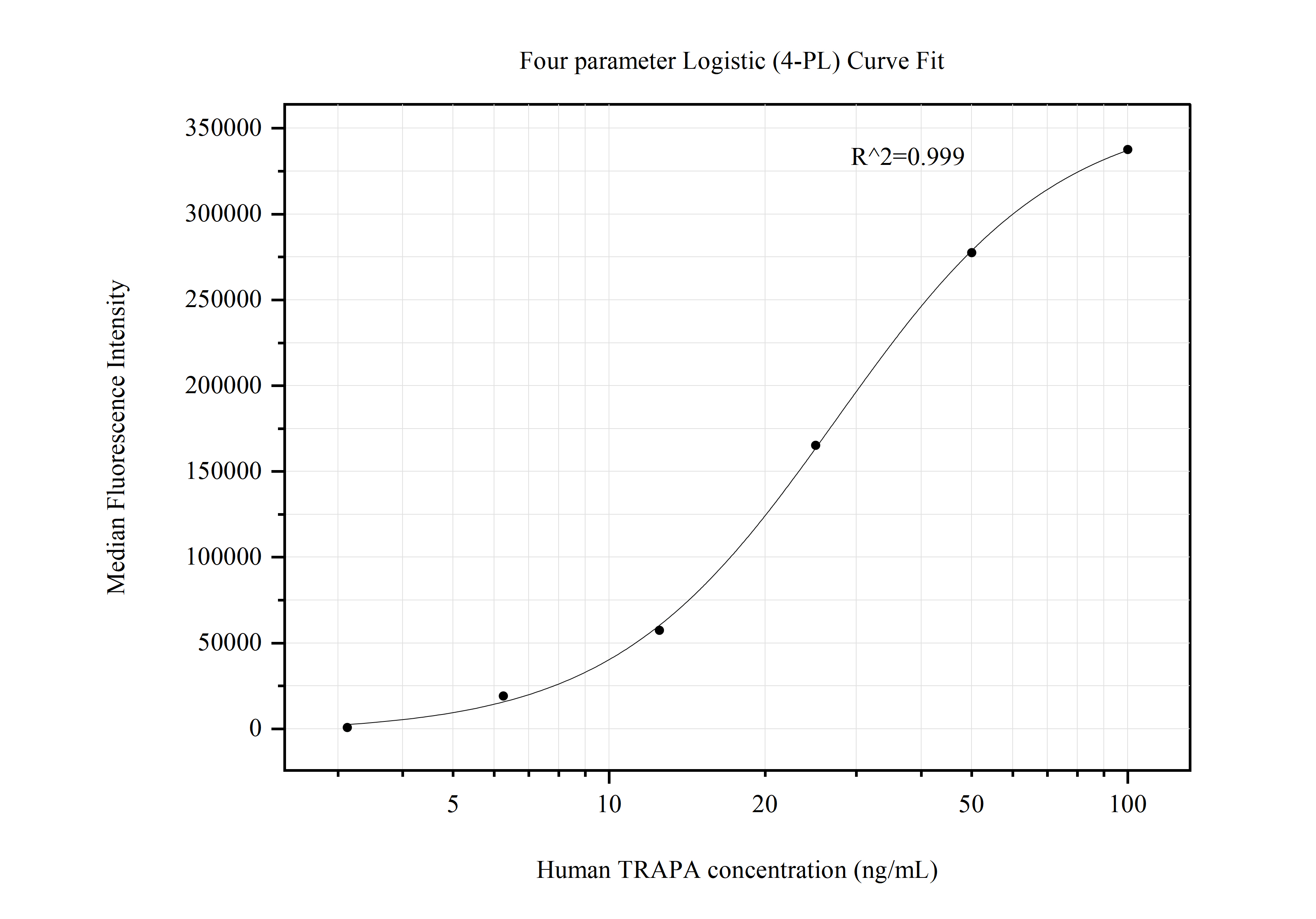 Cytometric bead array standard curve of MP50817-2