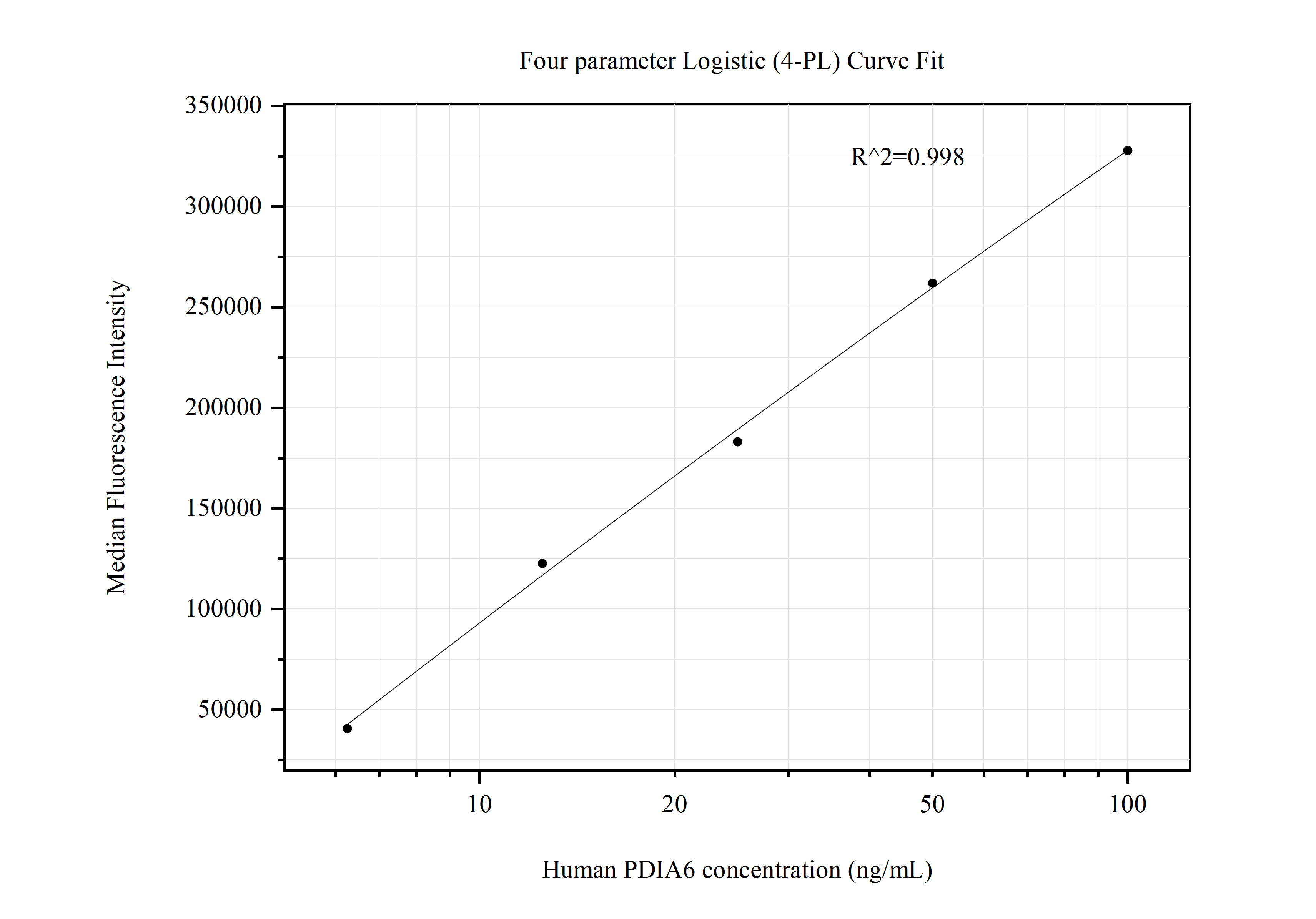 Cytometric bead array standard curve of MP50818-3