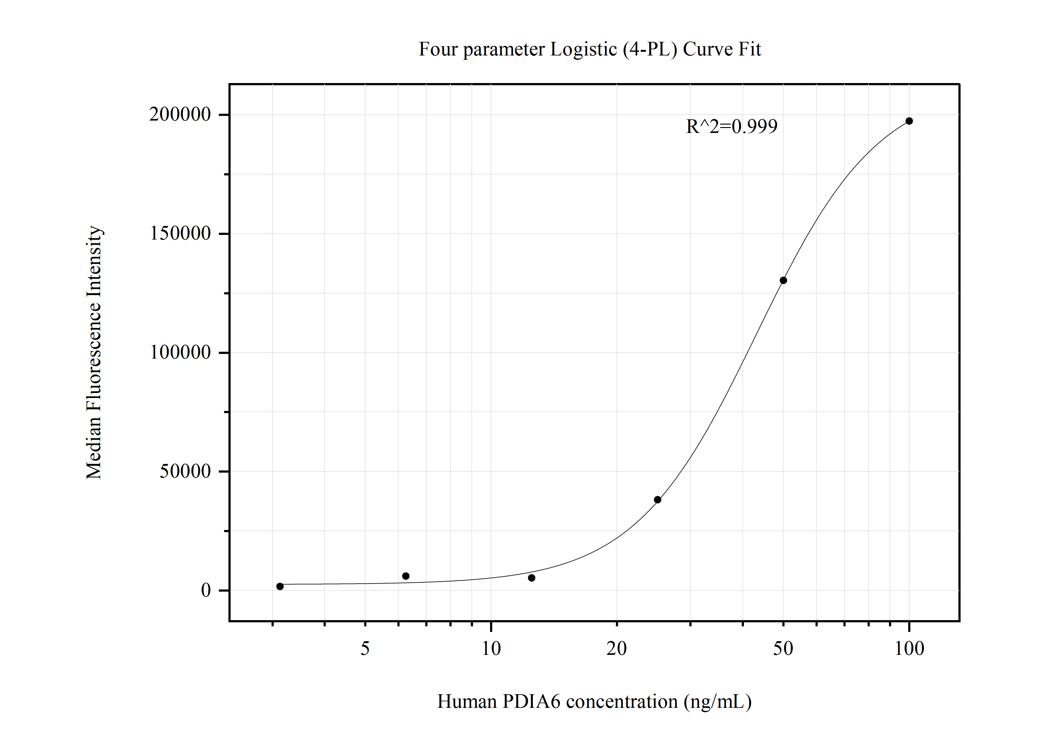 Cytometric bead array standard curve of MP50818-4