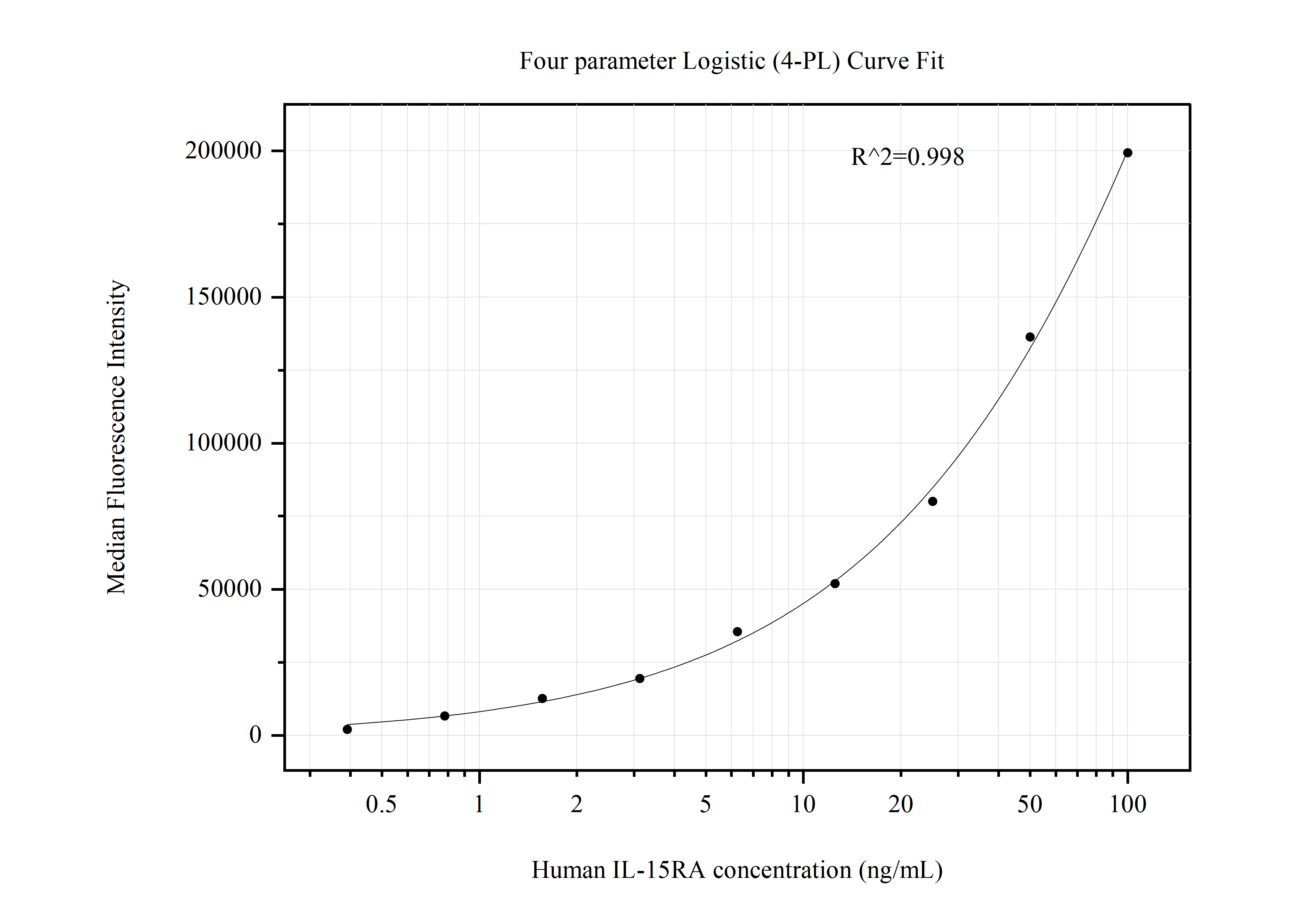 Cytometric bead array standard curve of MP50819-1