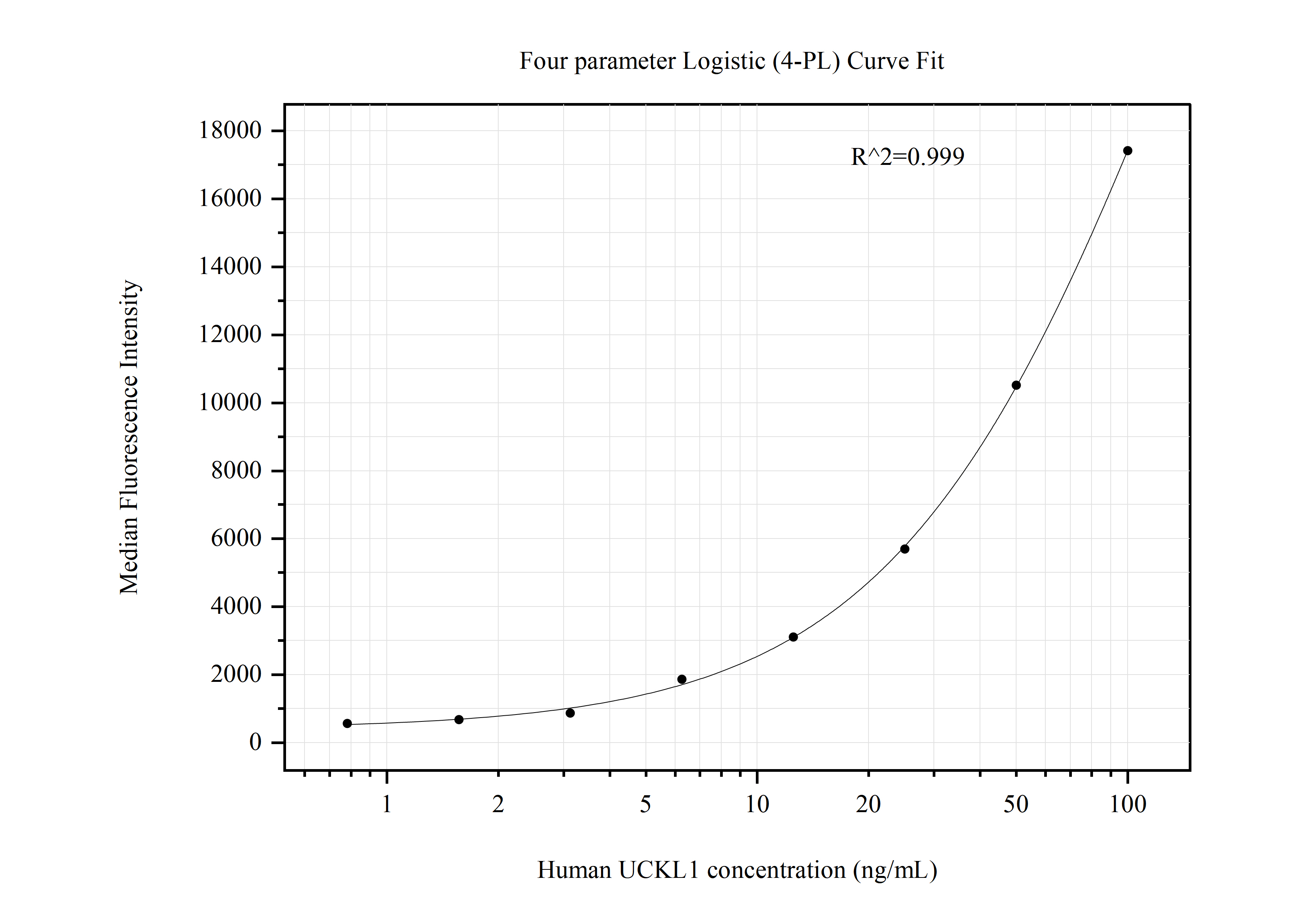 Cytometric bead array standard curve of MP50820-1