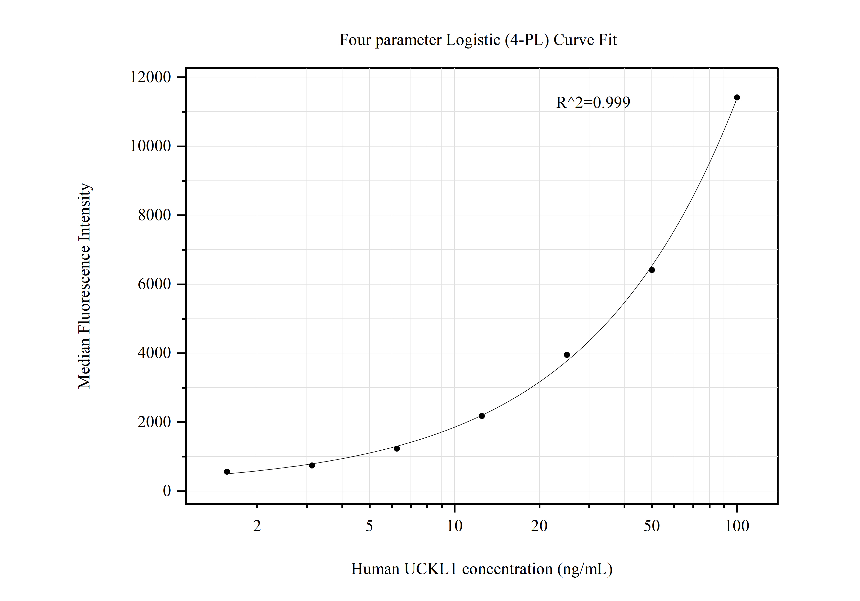 Cytometric bead array standard curve of MP50820-4