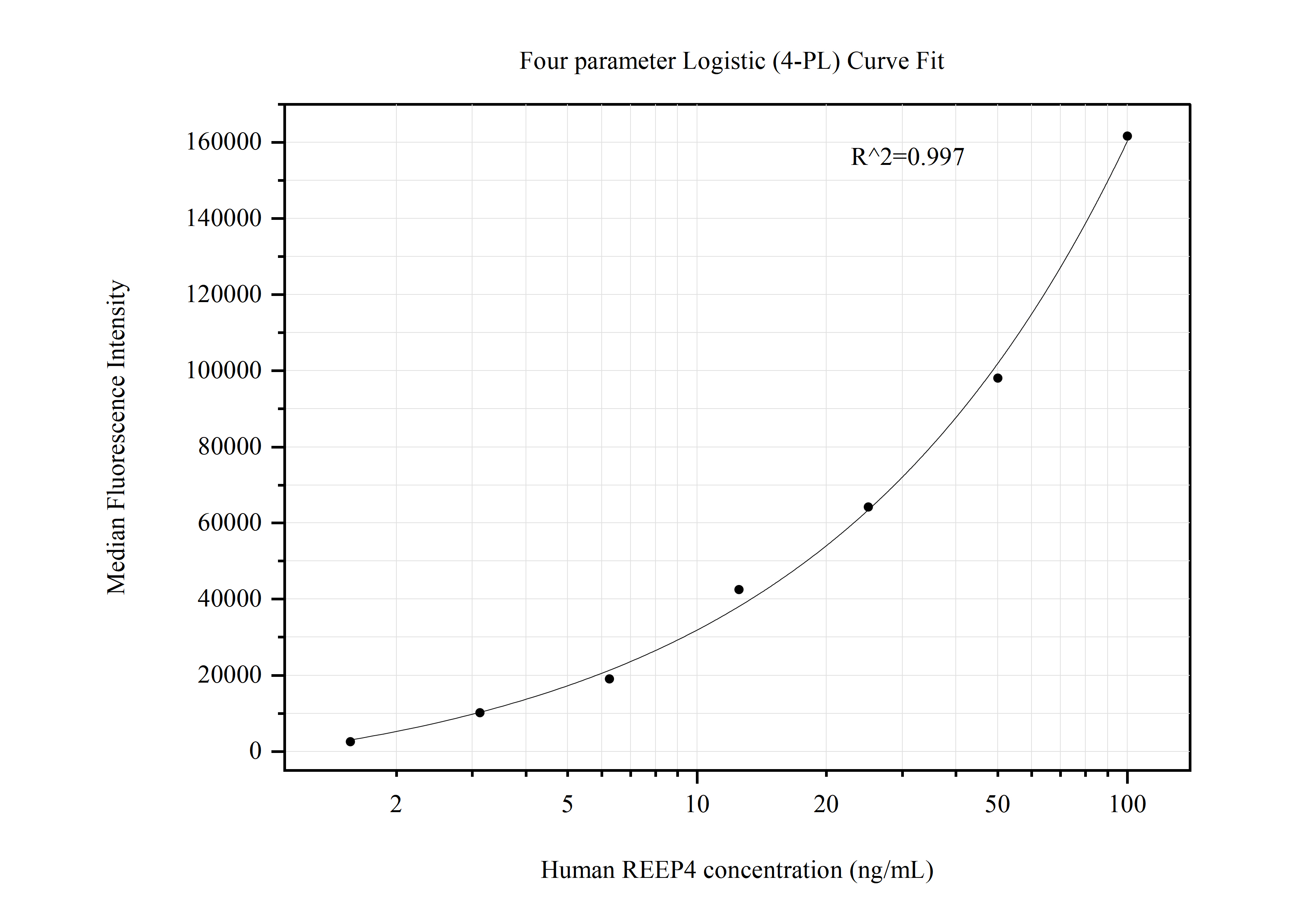 Cytometric bead array standard curve of MP50822-1