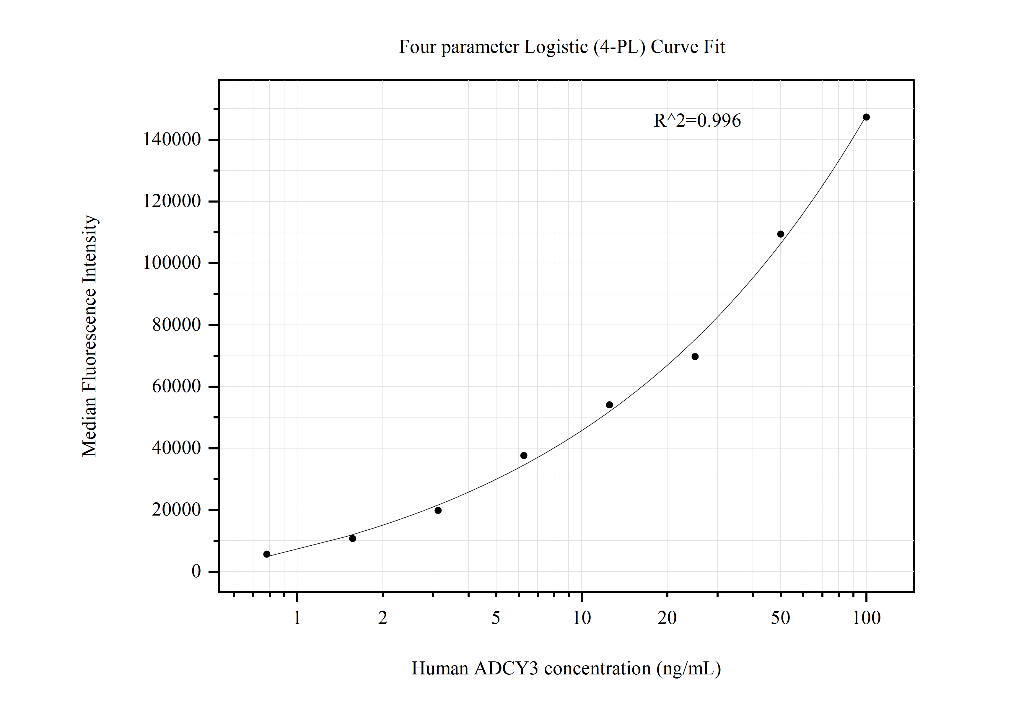 Cytometric bead array standard curve of MP50823-3