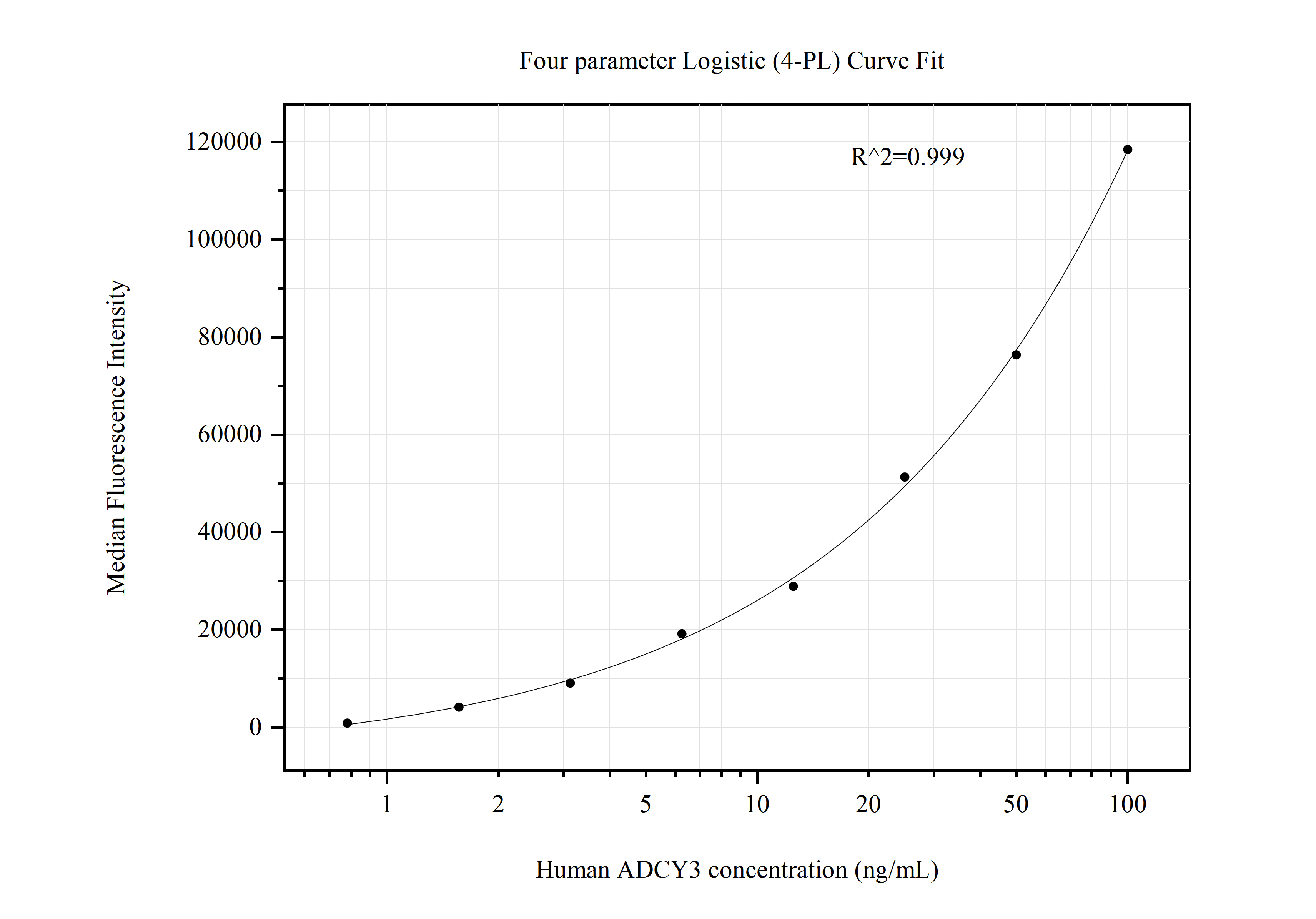 Cytometric bead array standard curve of MP50823-4, ADCY3 Monoclonal Matched Antibody Pair, PBS Only. Capture antibody: 60581-3-PBS. Detection antibody: 60581-5-PBS. Standard:Ag25859. Range: 0.781-100 ng/mL.  