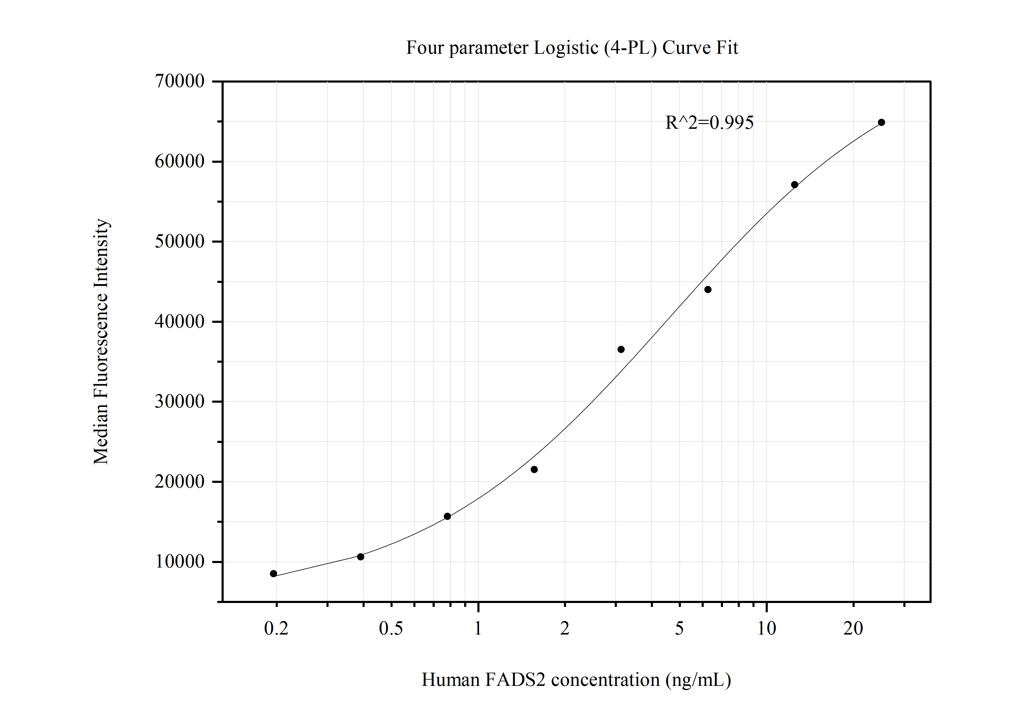 Cytometric bead array standard curve of MP50824-1