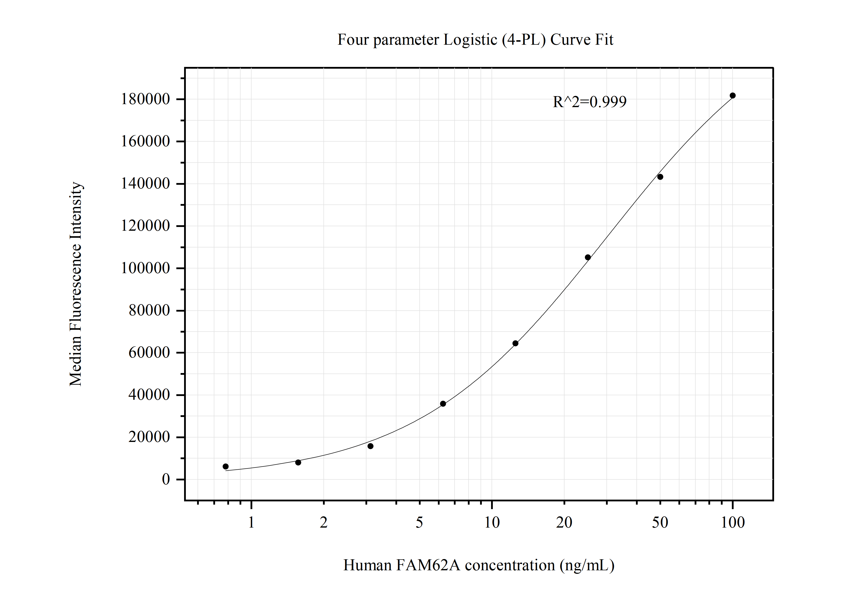 Cytometric bead array standard curve of MP50825-2