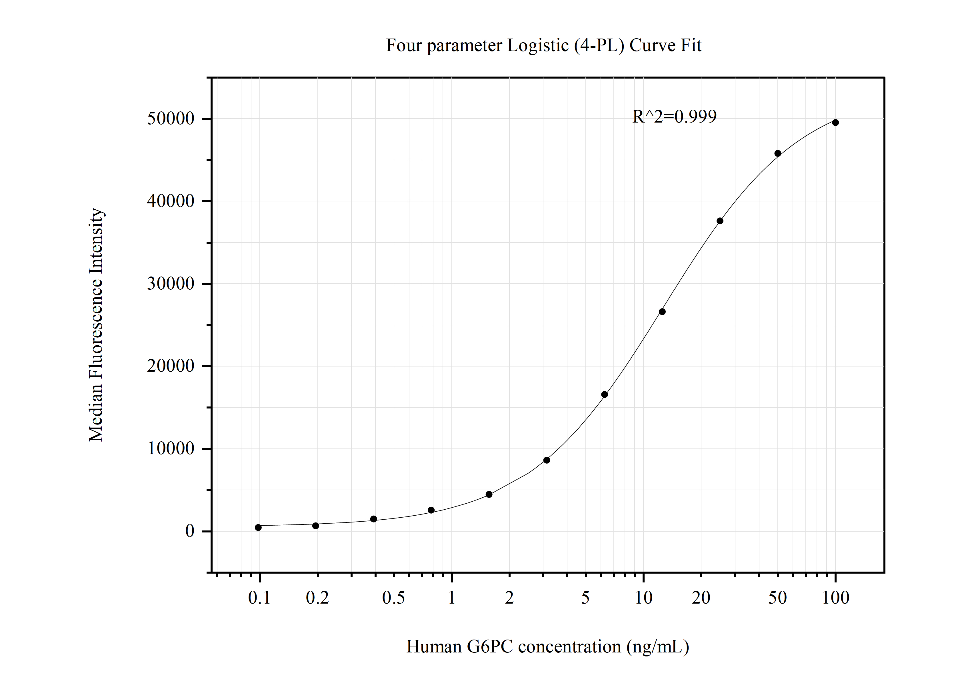 Cytometric bead array standard curve of MP50826-1