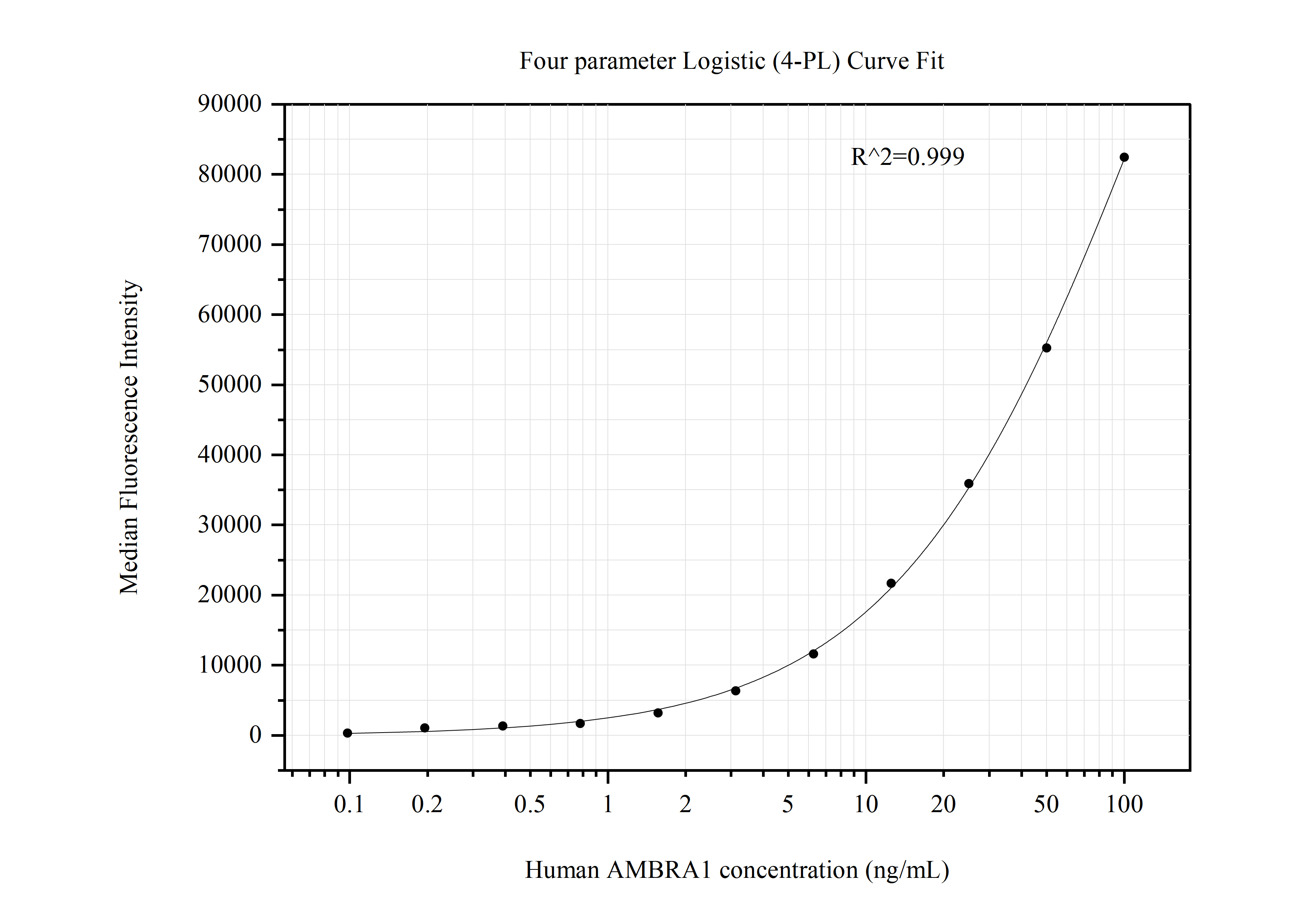 Cytometric bead array standard curve of MP50827-1