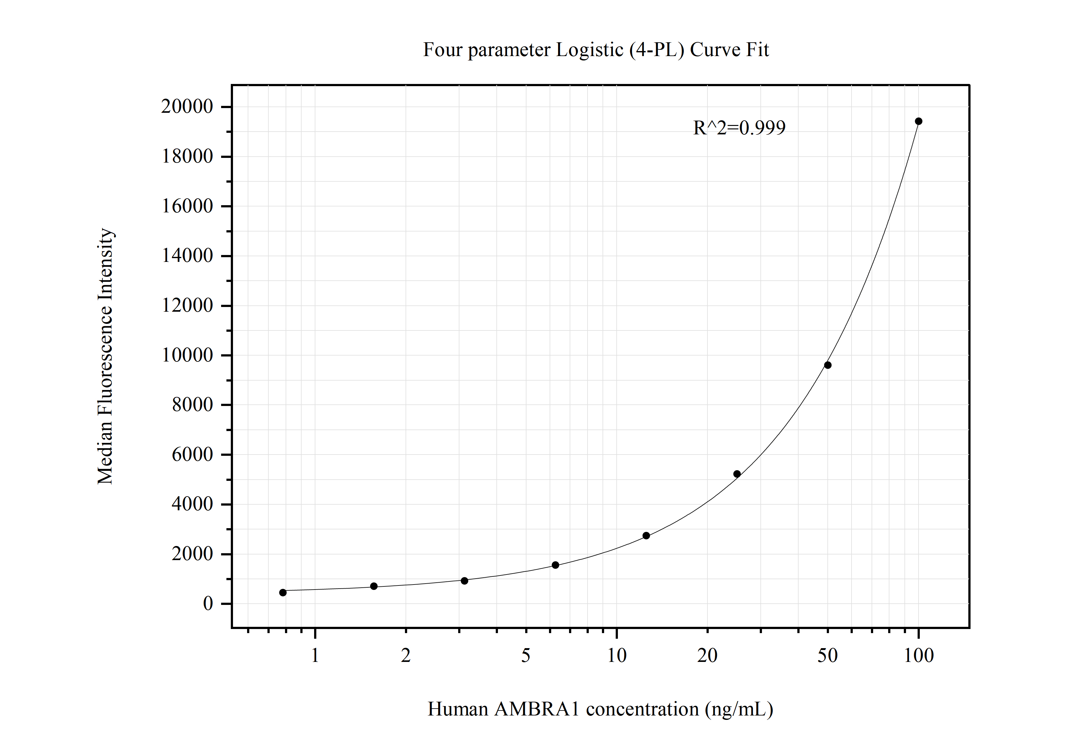 Cytometric bead array standard curve of MP50827-2, AMBRA1 Monoclonal Matched Antibody Pair, PBS Only. Capture antibody: 60582-1-PBS. Detection antibody: 60582-3-PBS. Standard:Ag4735. Range: 0.781-100 ng/mL.  