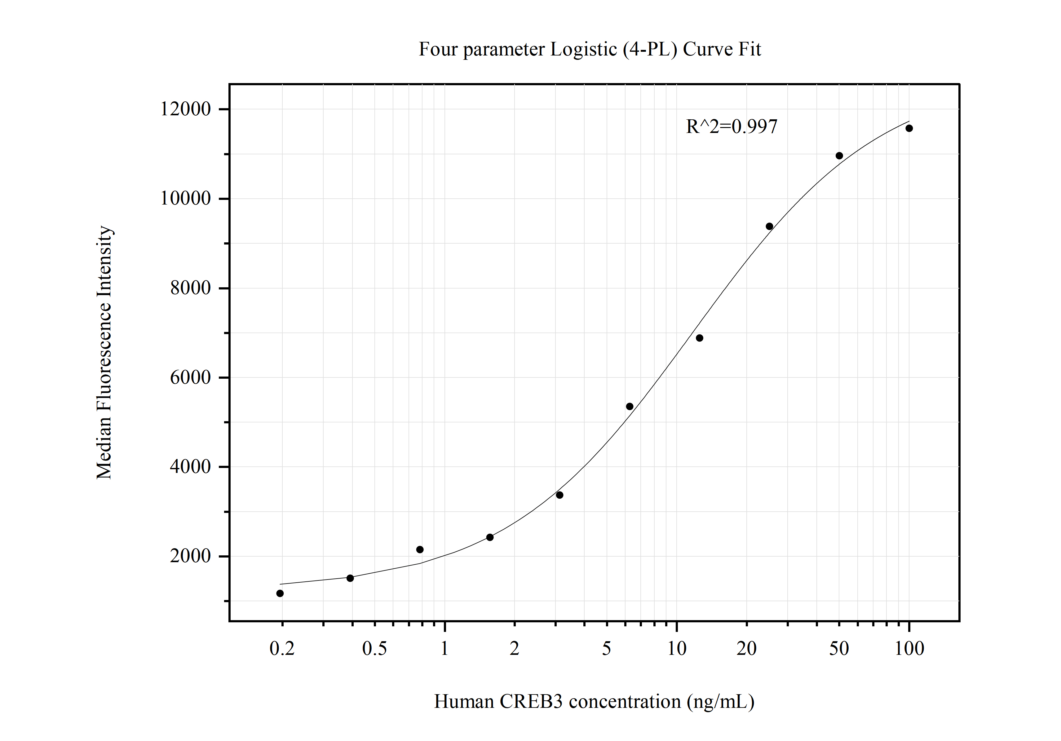 Cytometric bead array standard curve of MP50828-3, CREB3 Monoclonal Matched Antibody Pair, PBS Only. Capture antibody: 68379-5-PBS. Detection antibody: 68379-6-PBS. Standard:Ag1823. Range: 0.195-100 ng/mL.  