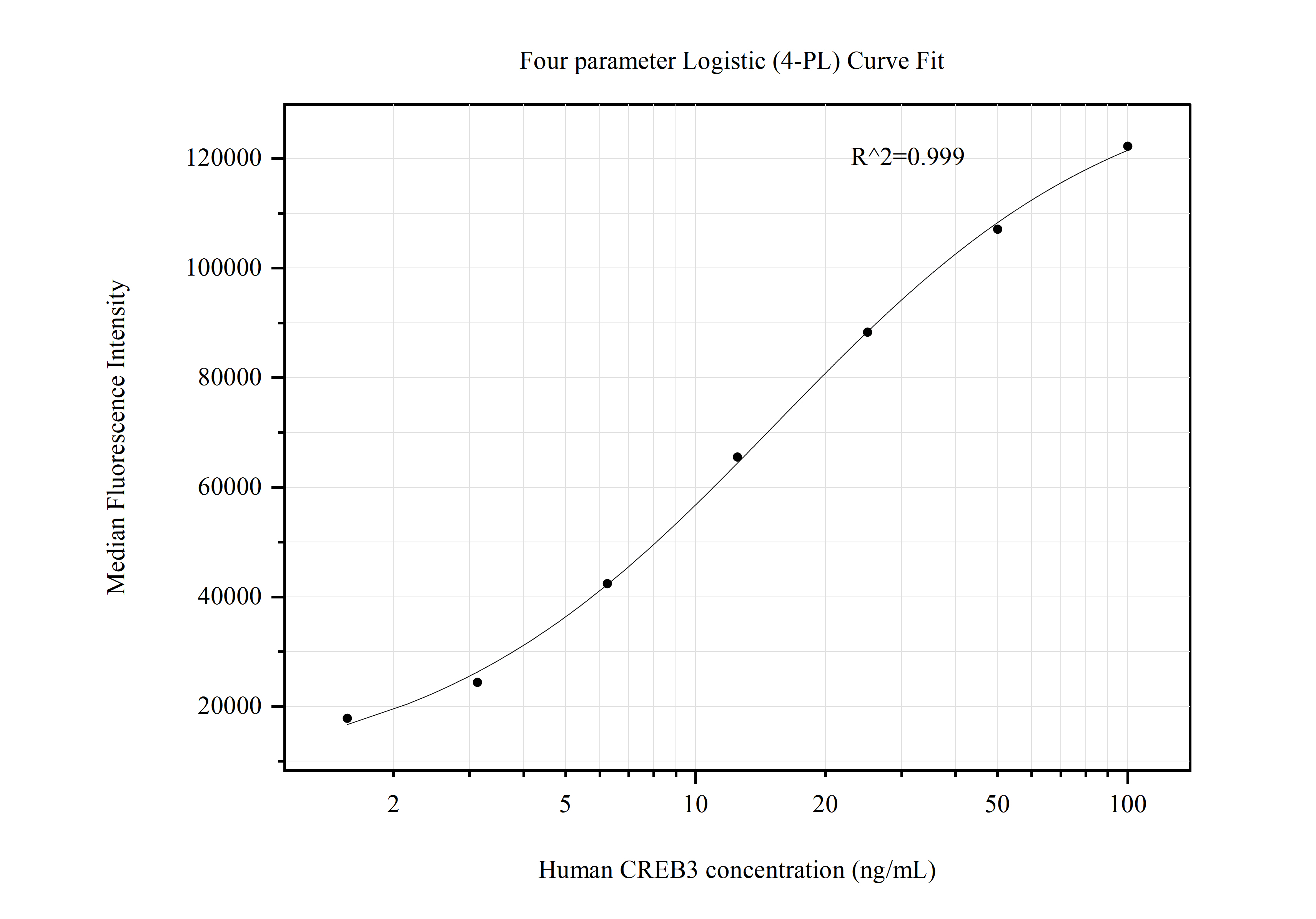 Cytometric bead array standard curve of MP50828-4, CREB3 Monoclonal Matched Antibody Pair, PBS Only. Capture antibody: 68379-7-PBS. Detection antibody: 68379-1-PBS. Standard:Ag1823. Range: 1.563-100 ng/mL.  